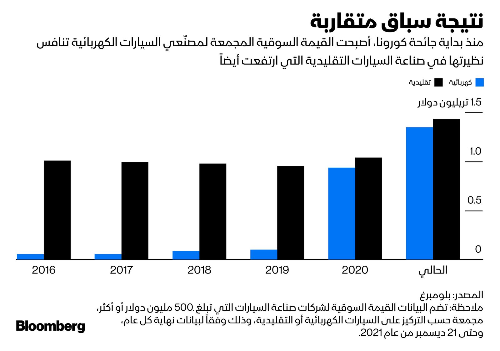 المصدر: بلومبرغ