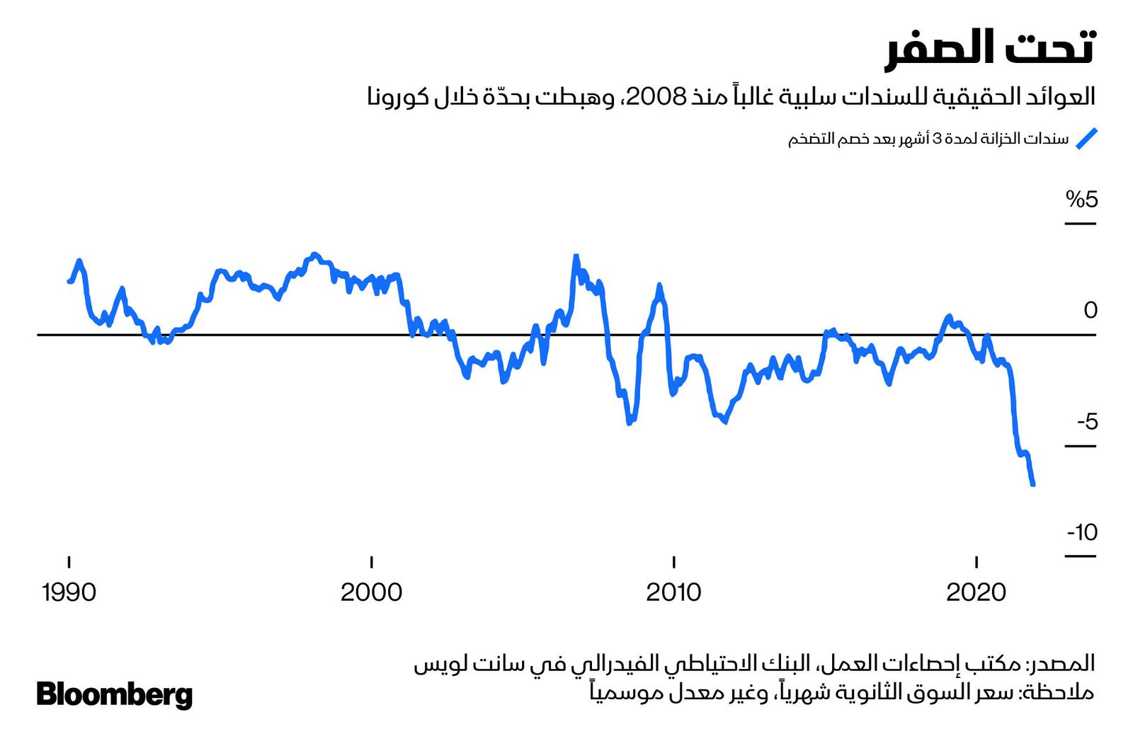 المصدر: بلومبرغ