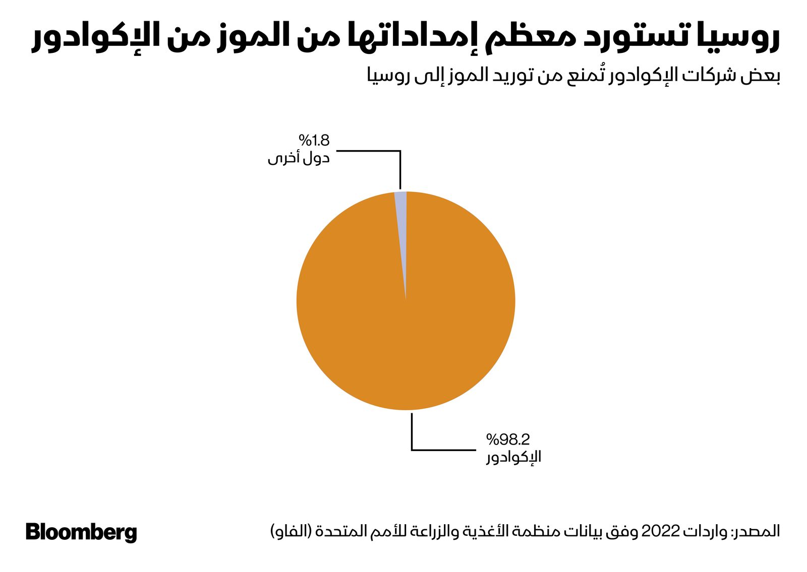 المصدر: بلومبرغ