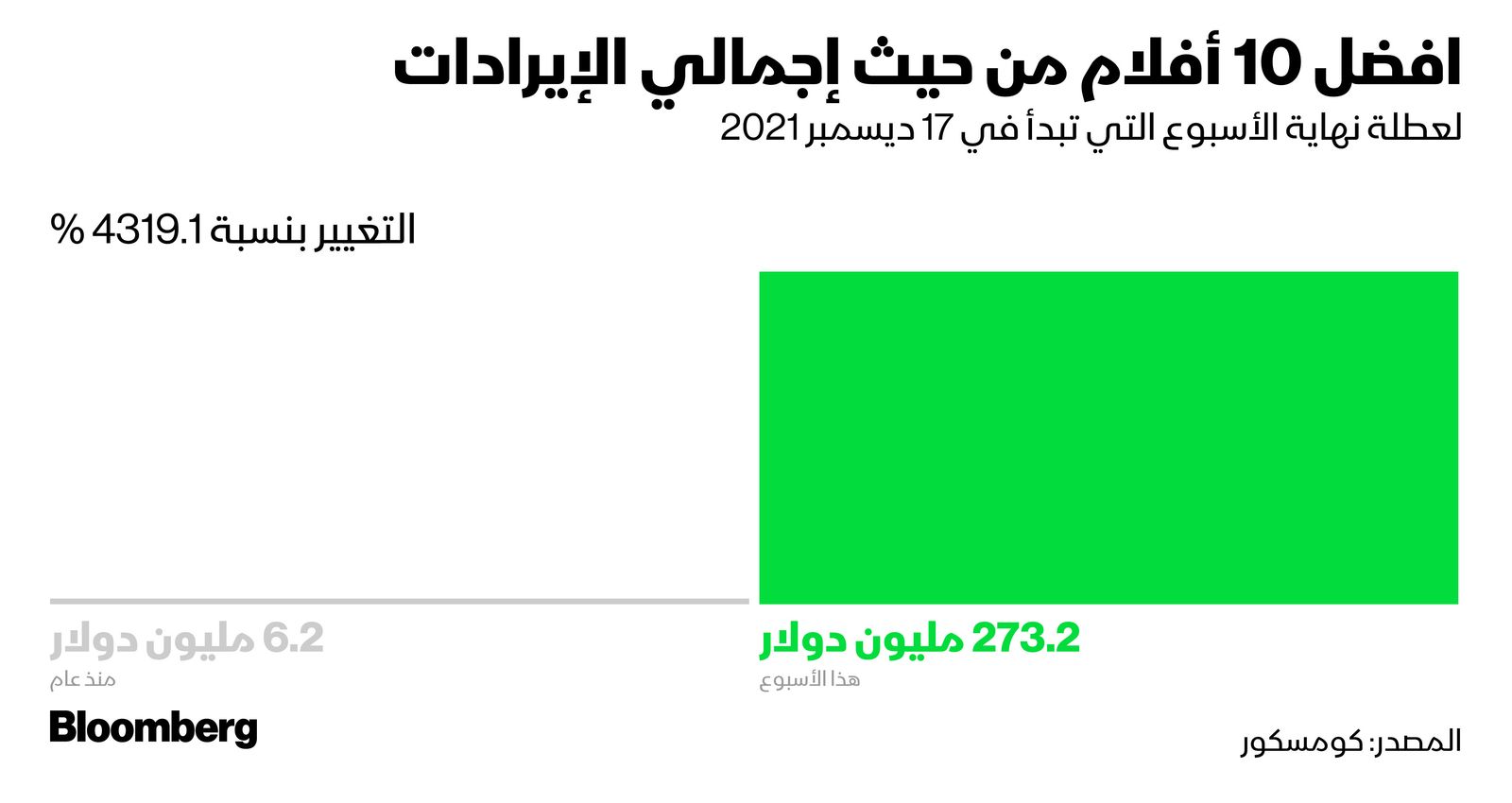 المصدر: بلومبرغ