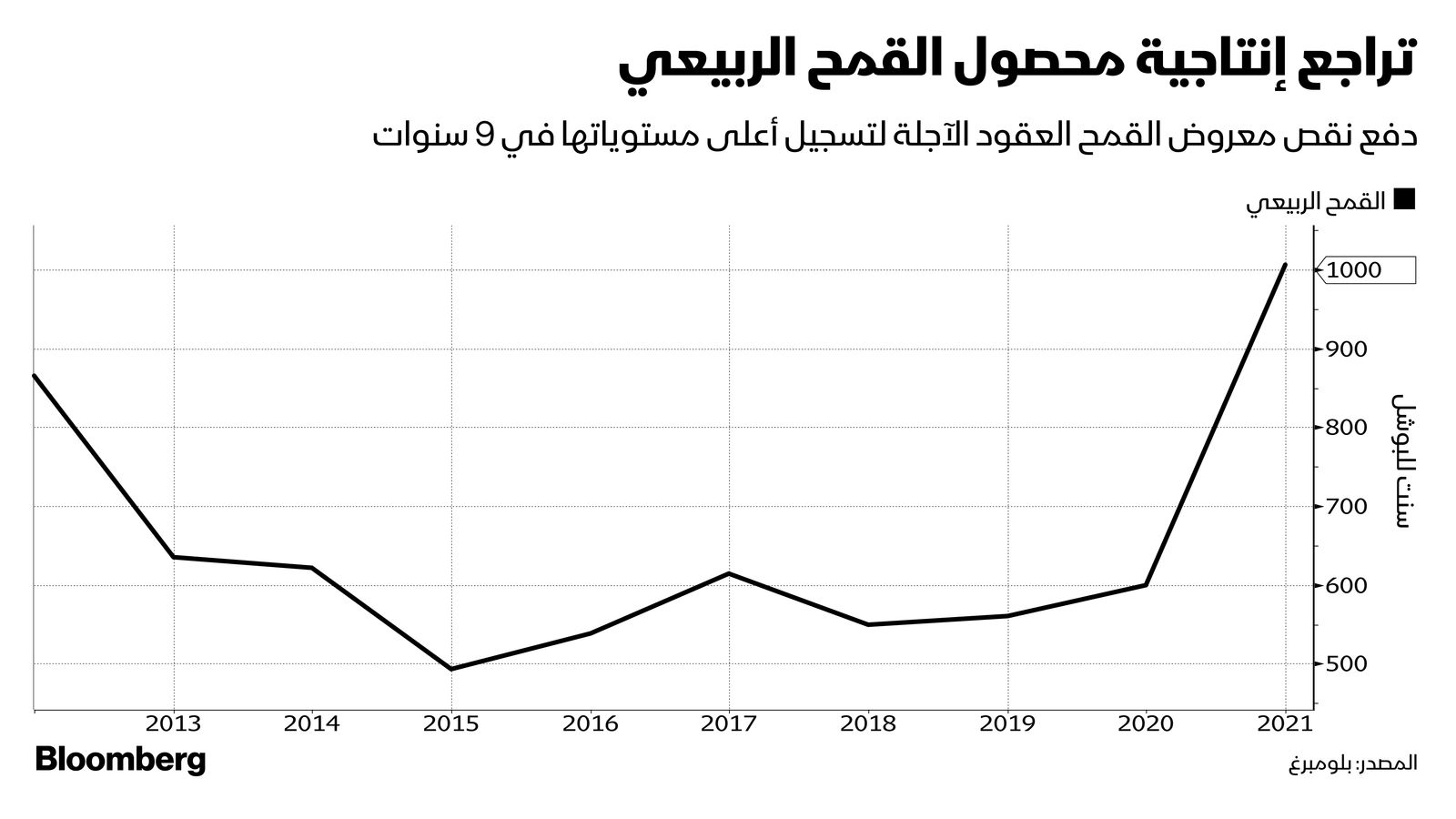 المصدر: بلومبرغ