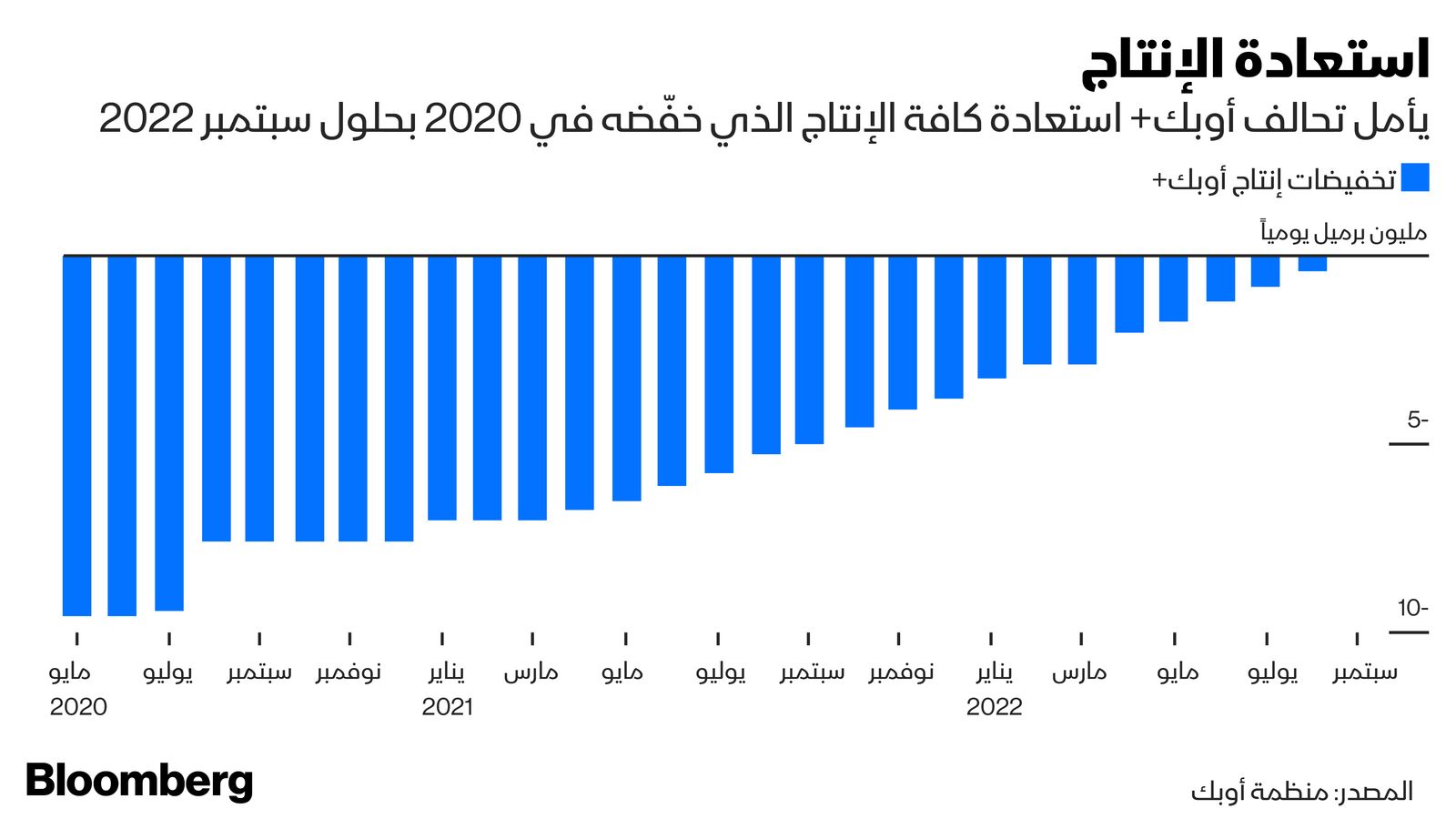 المصدر: بلومبرغ