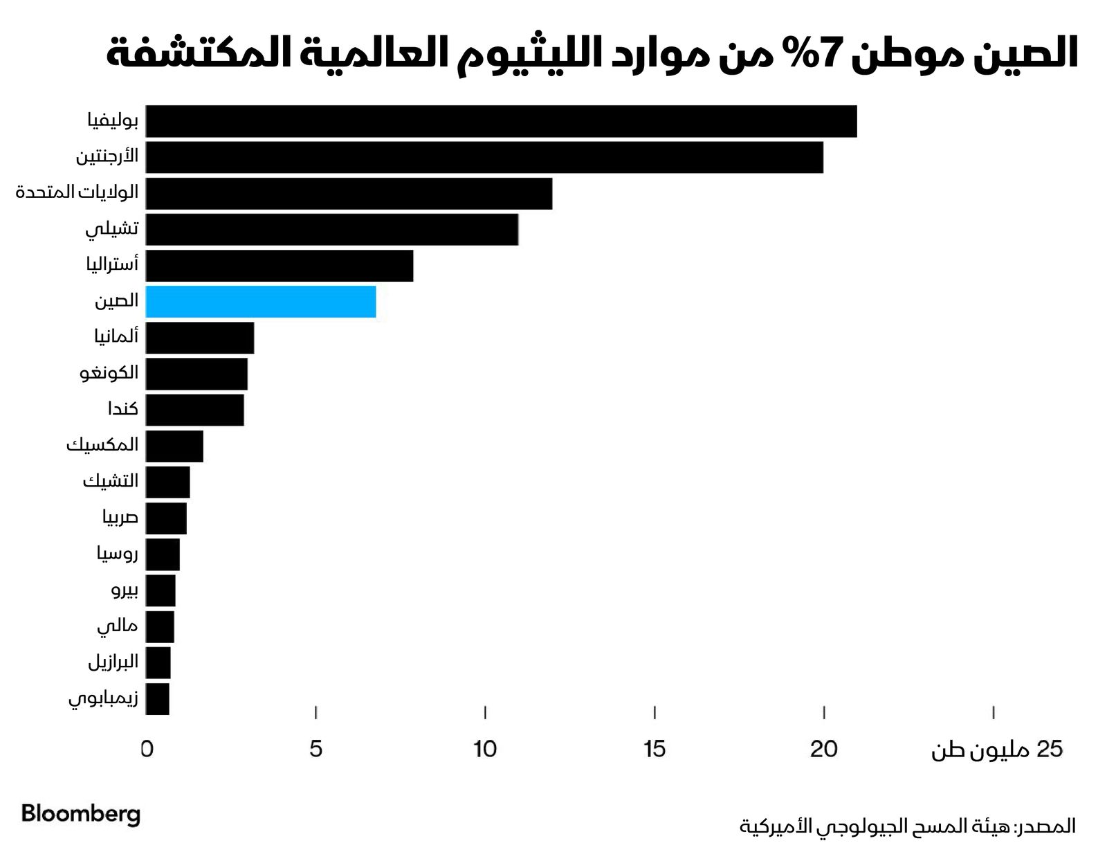 المصدر: بلومبرغ