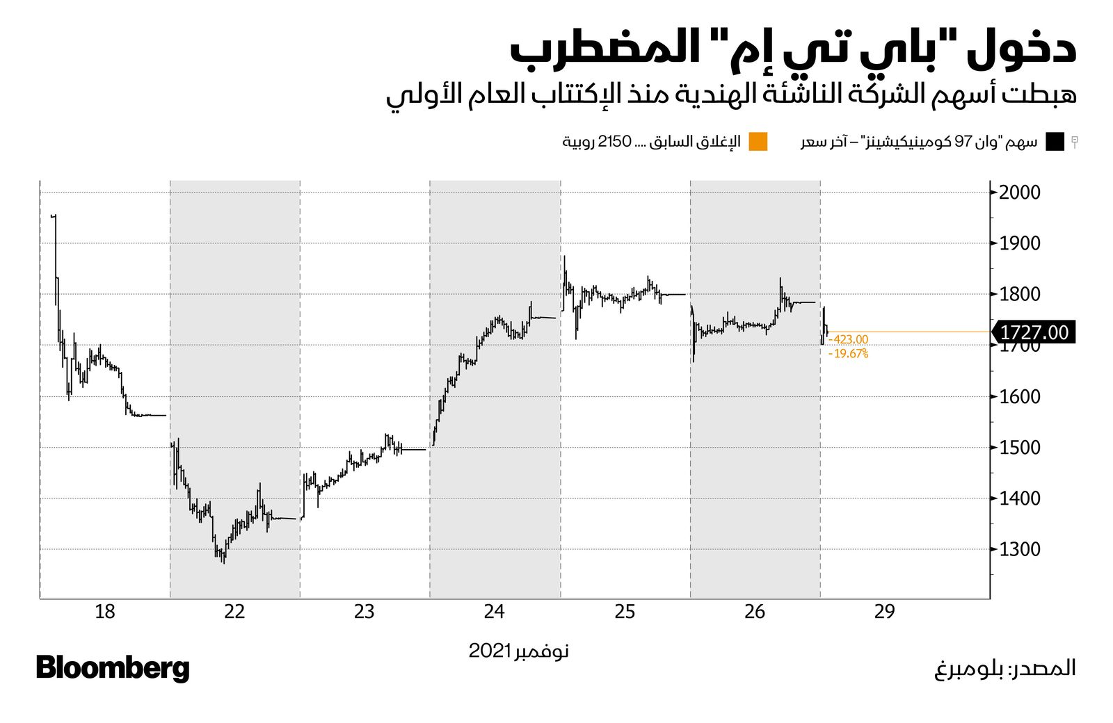 المصدر: بلومبرغ