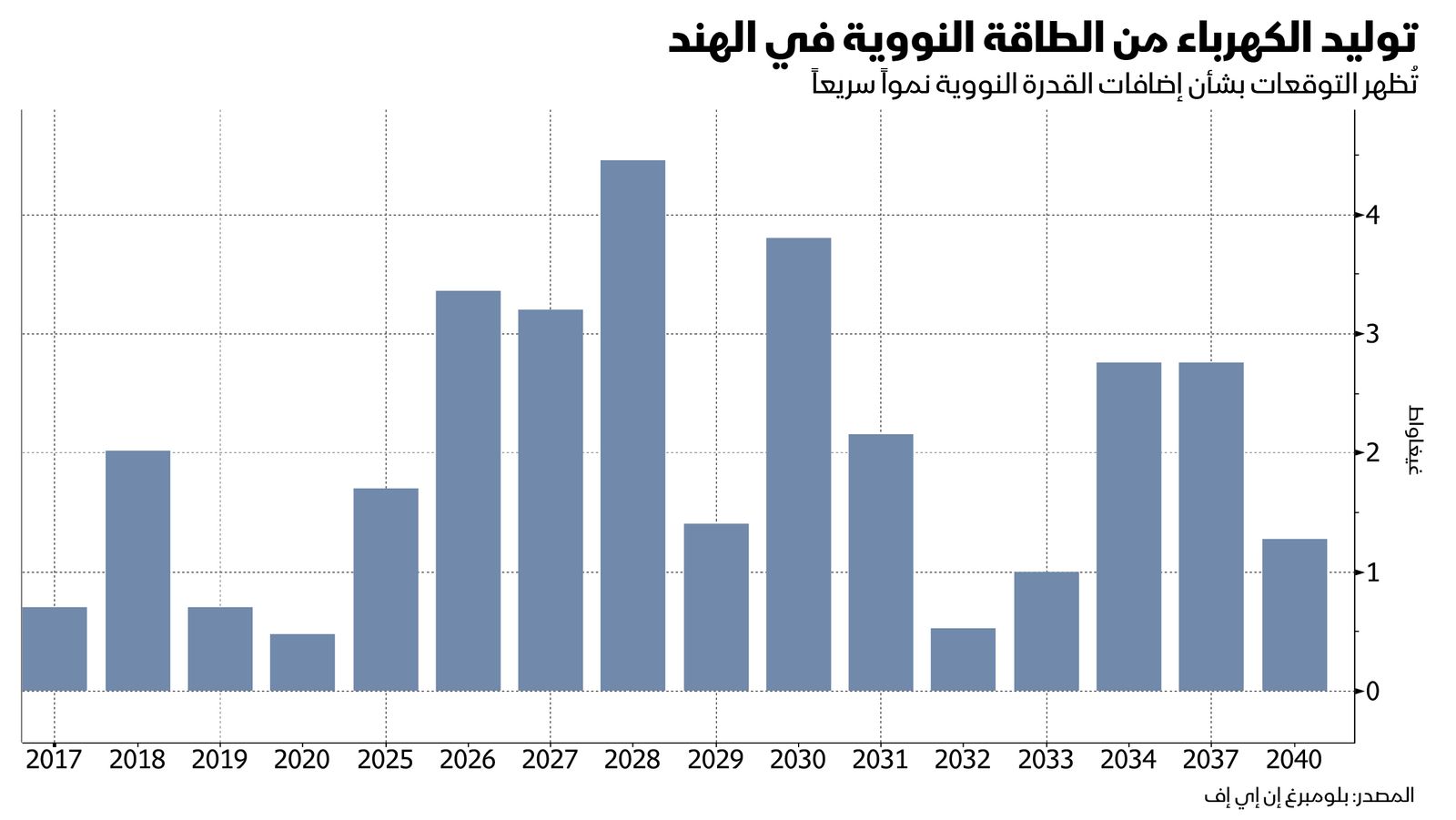 المصدر: بلومبرغ