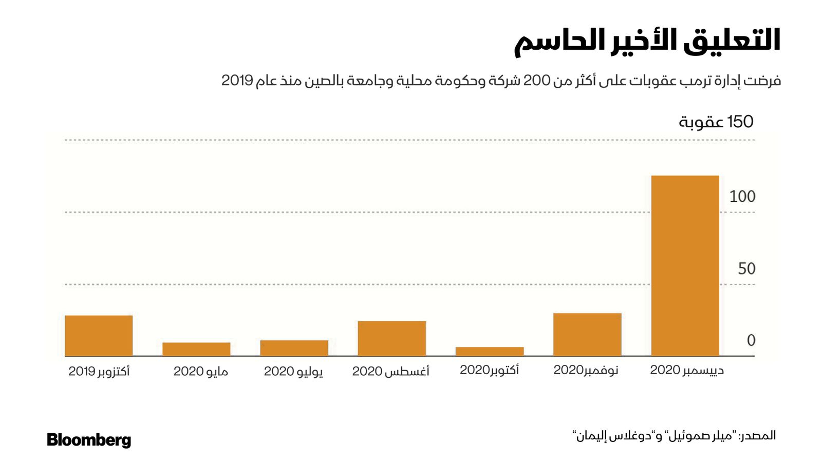 المصدر: وزارة التجارة الأمريكية كما في 21 ديسمبر 2020 