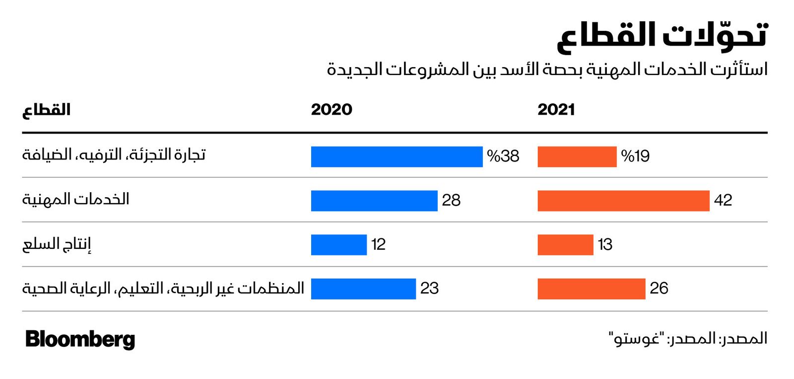 المصدر: بلومبرغ