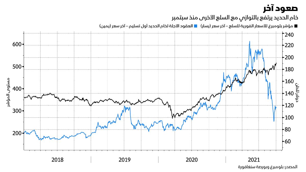 المصدر: بلومبرغ