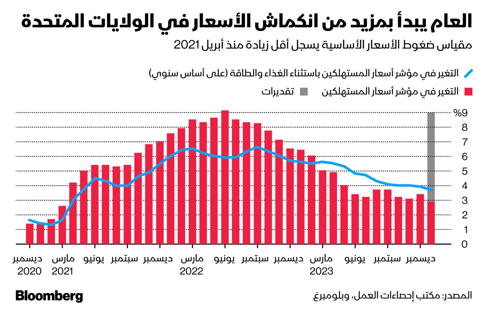 المصدر: بلومبرغ