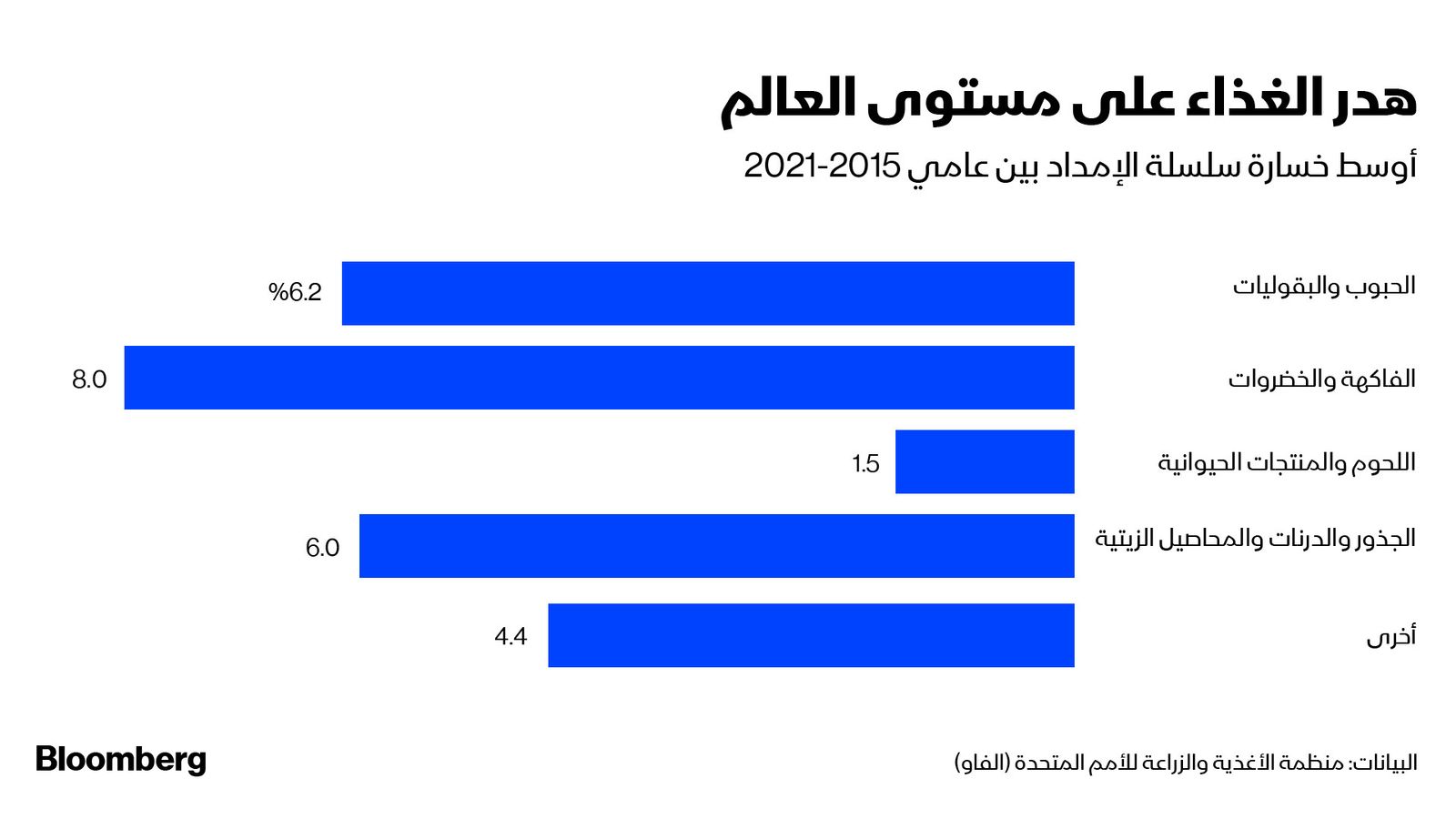 المصدر: بلومبرغ