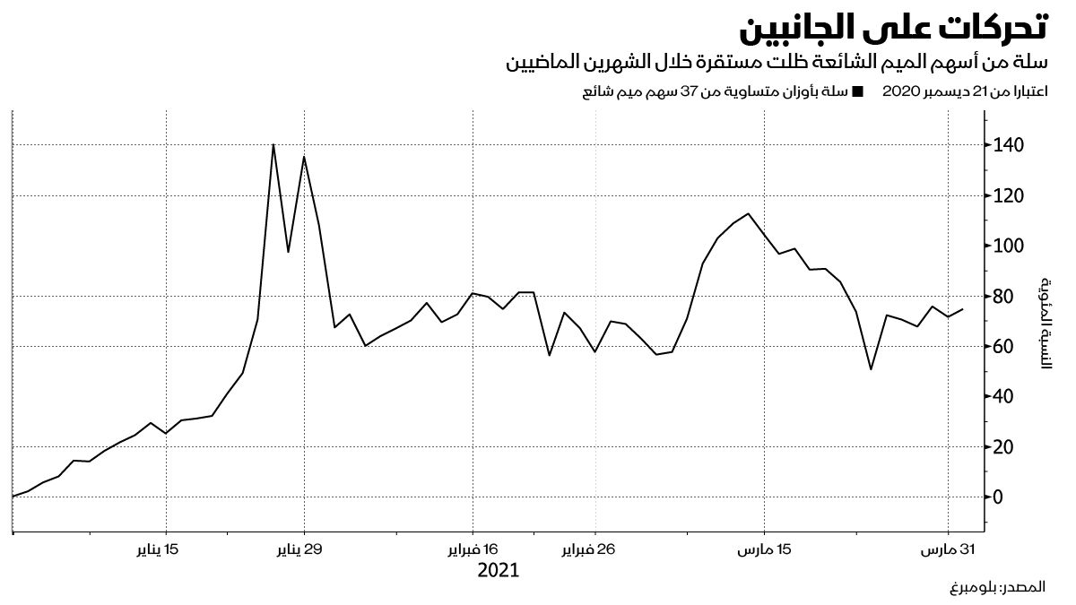 المصدر: بلومبرغ