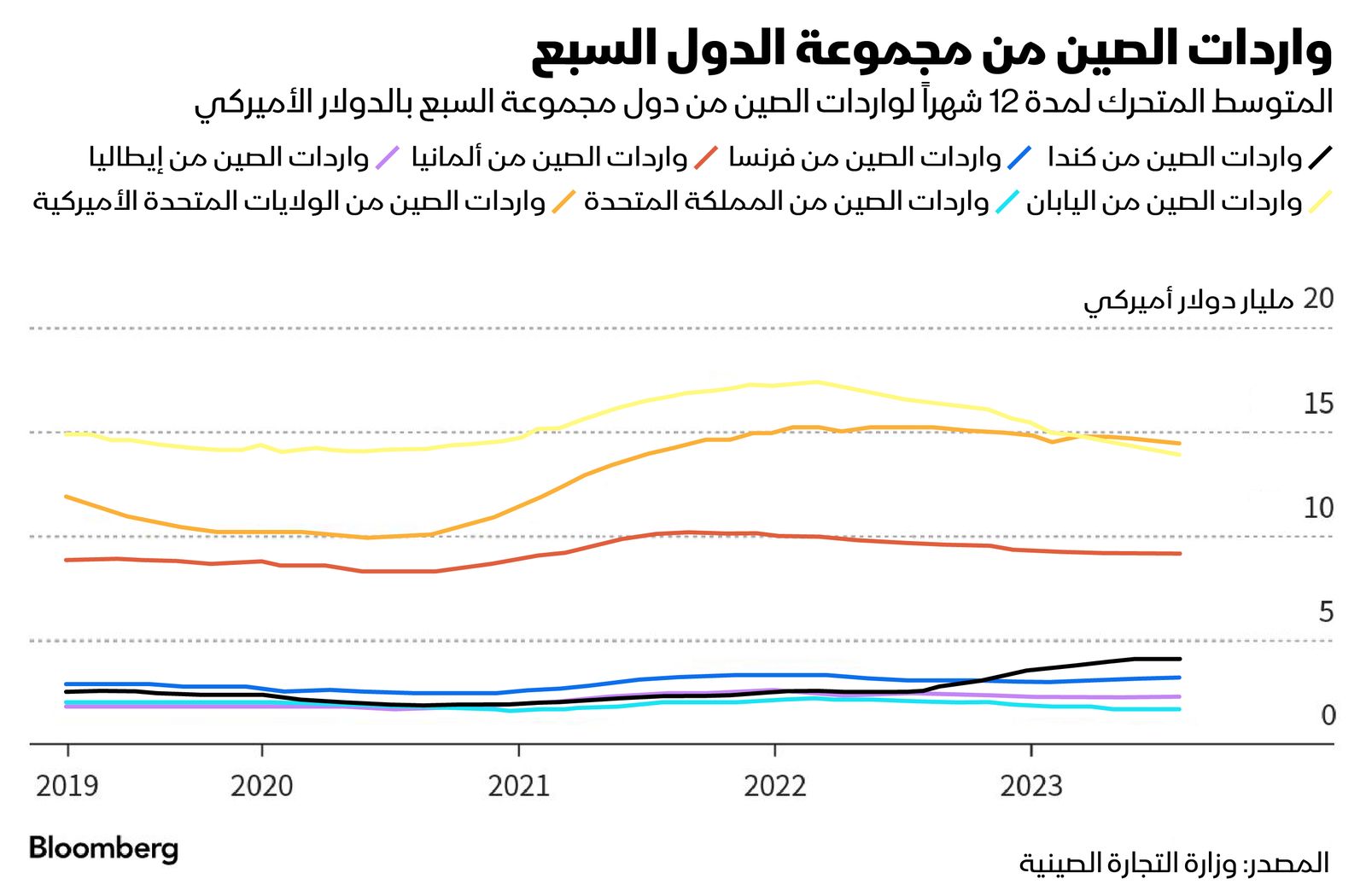 المصدر: بلومبرغ