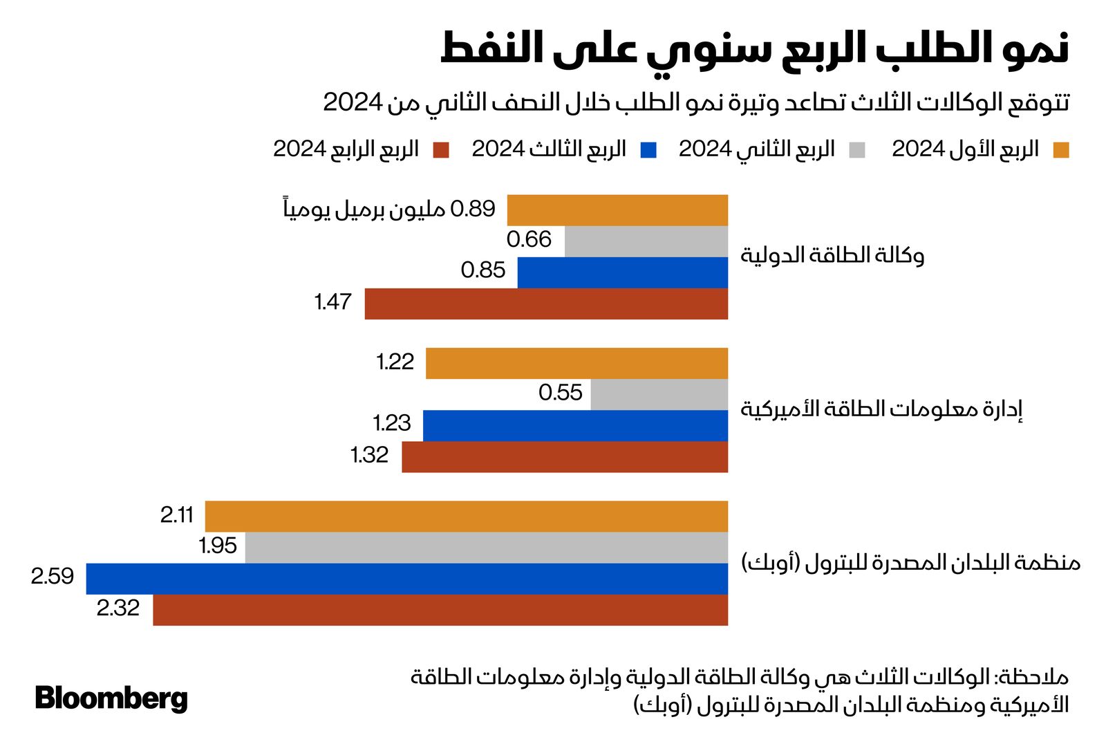 المصدر: بلومبرغ