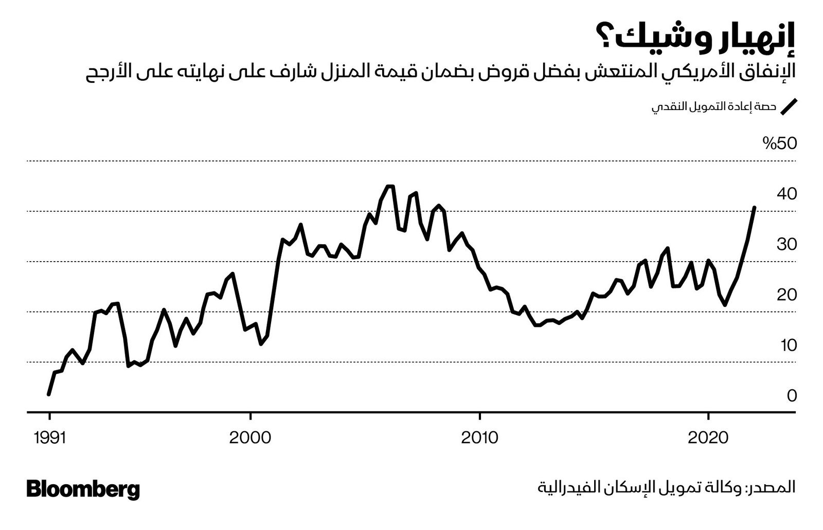 المصدر: بلومبرغ