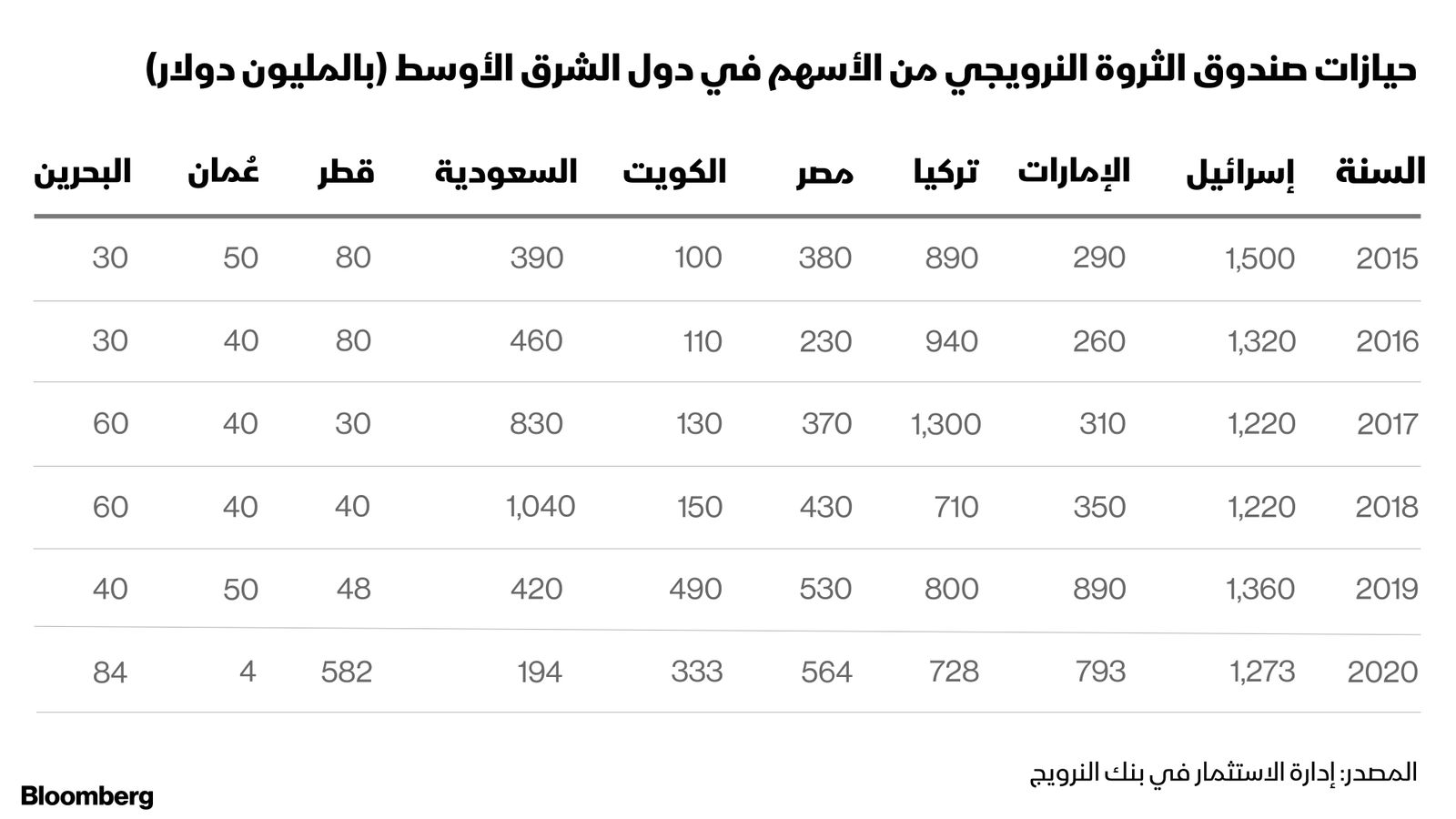 المصدر: إدارة الاستثمار في بنك النرويج