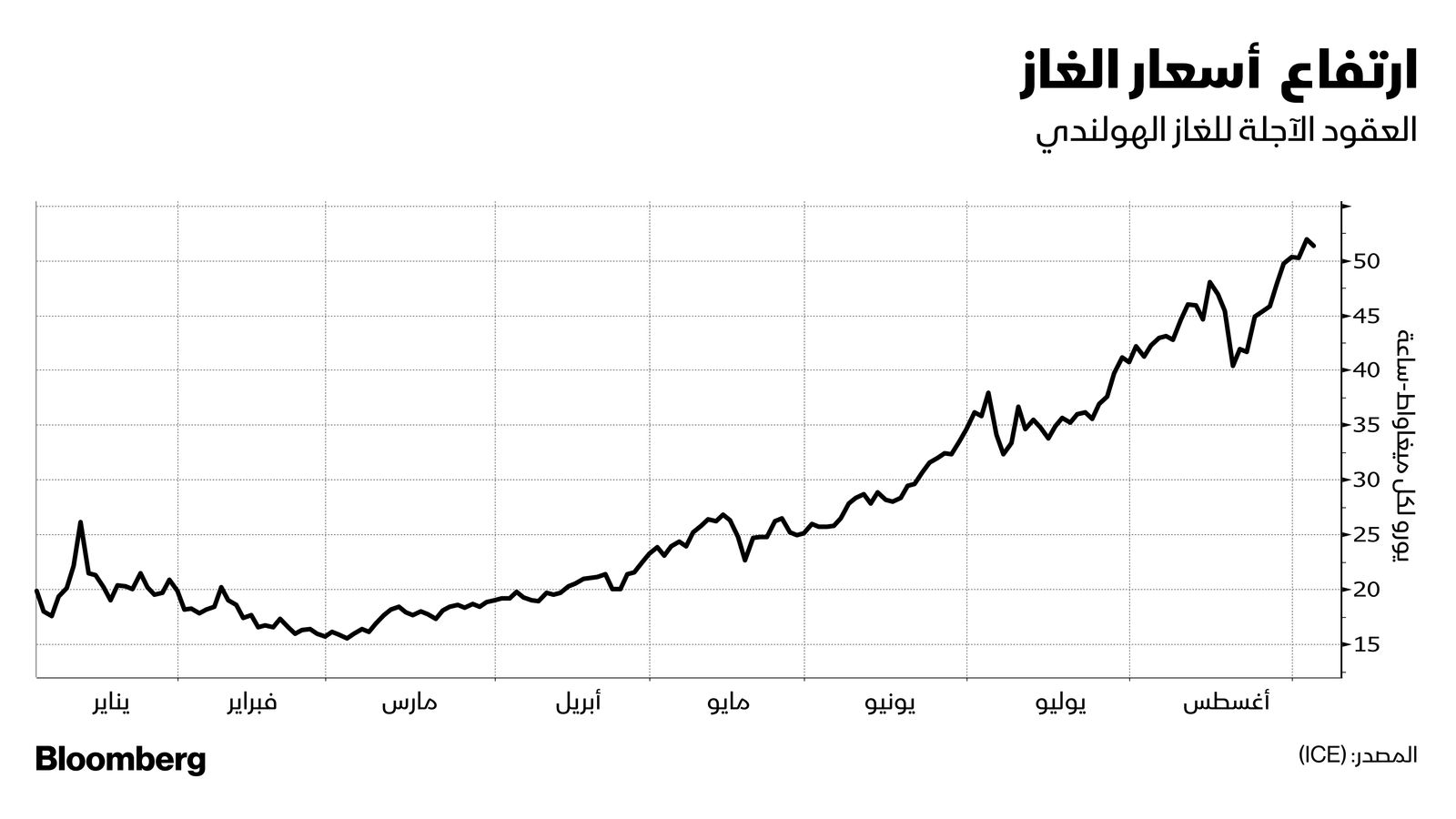 المصدر: بلومبرغ