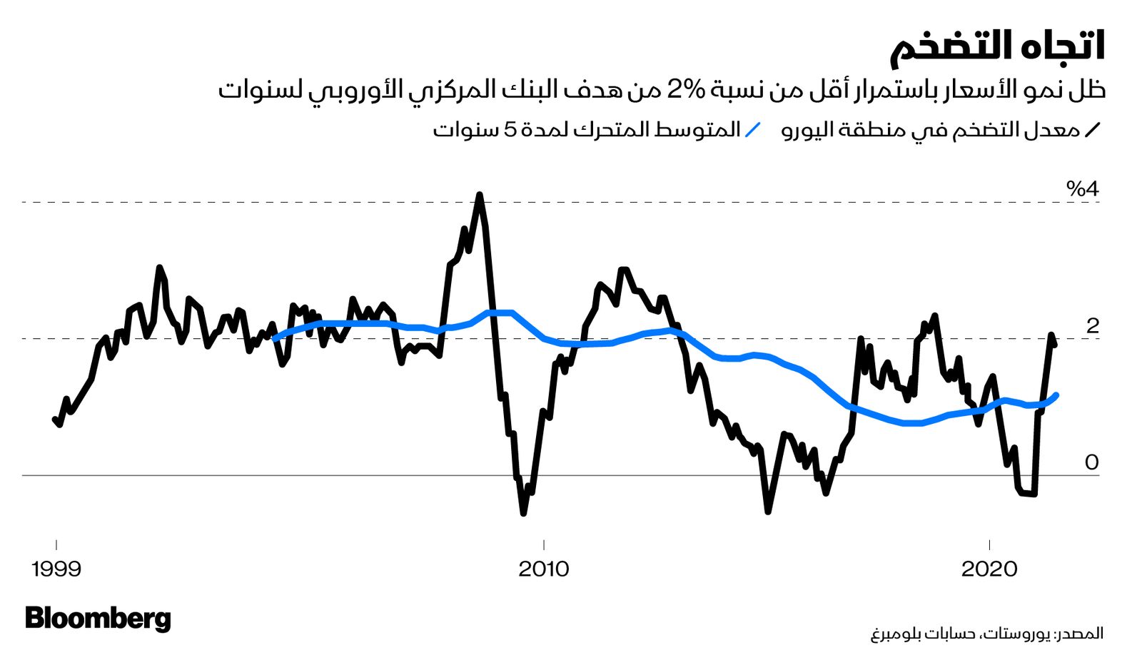 المصدر: بلومبرغ