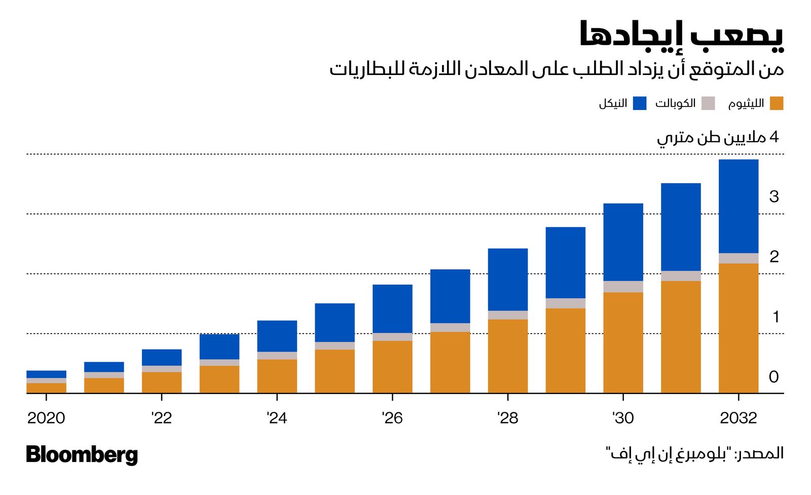 المصدر: بلومبرغ
