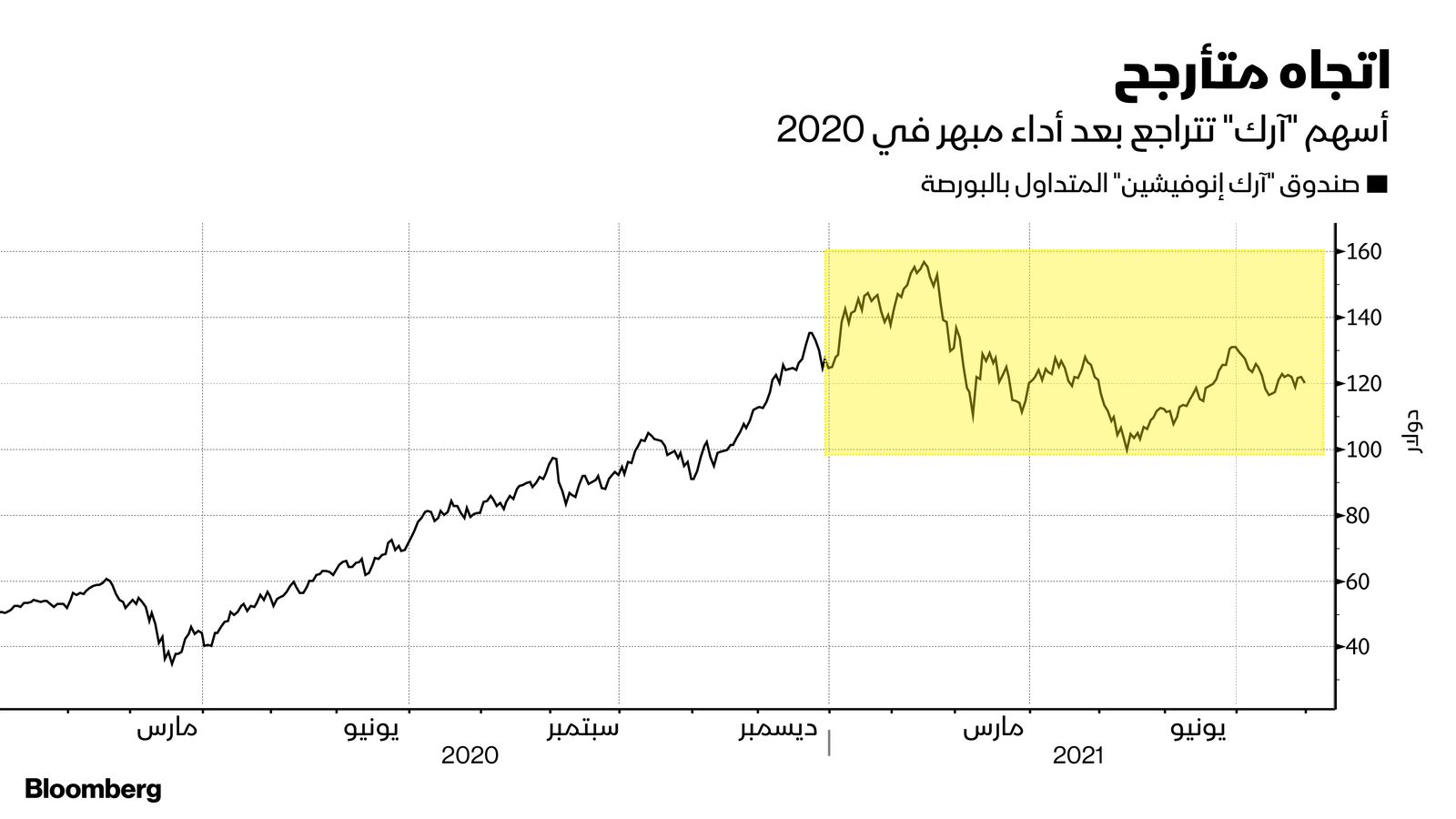 المصدر: بلومبرغ