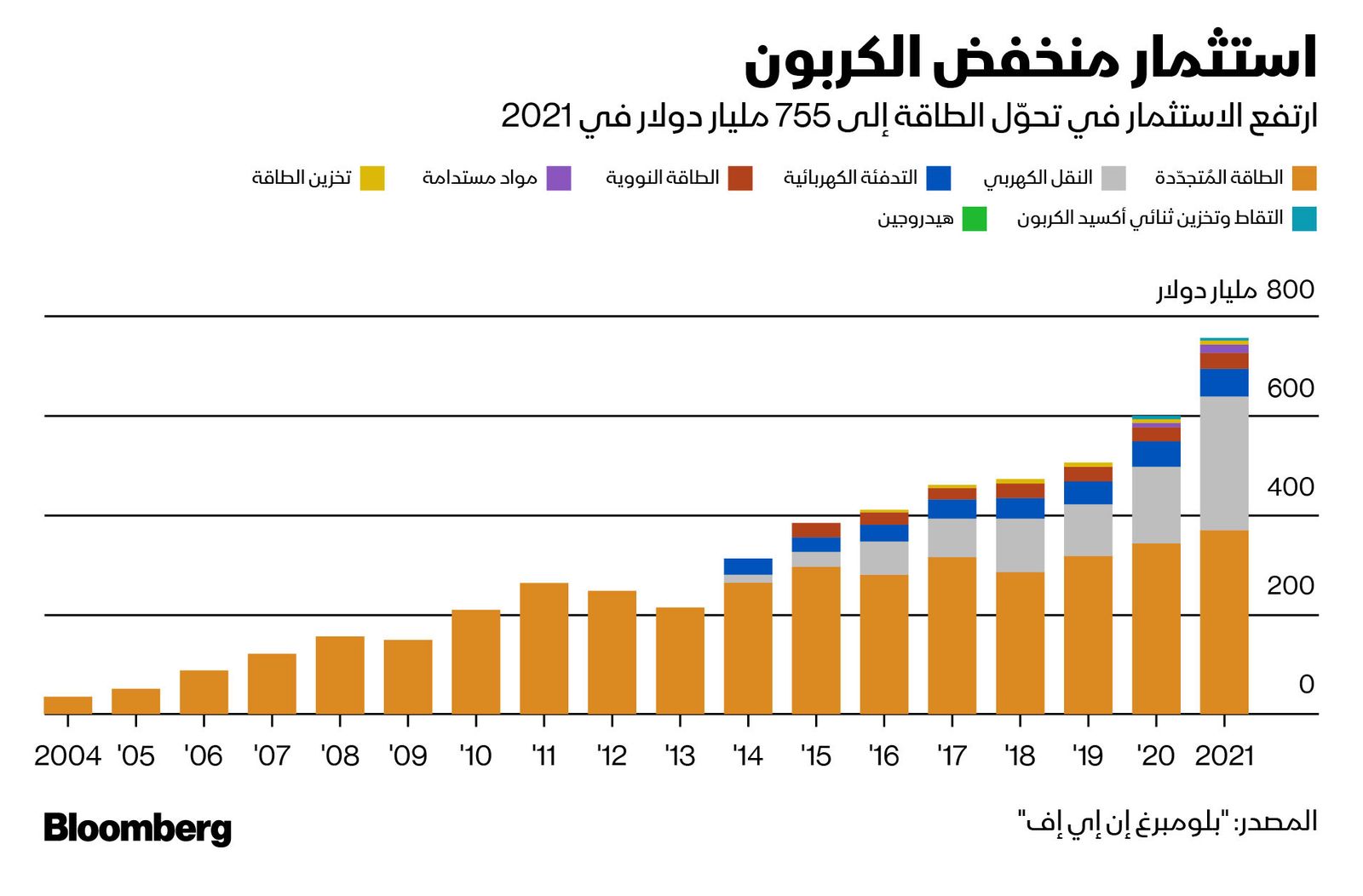 المصدر: بلومبرغ