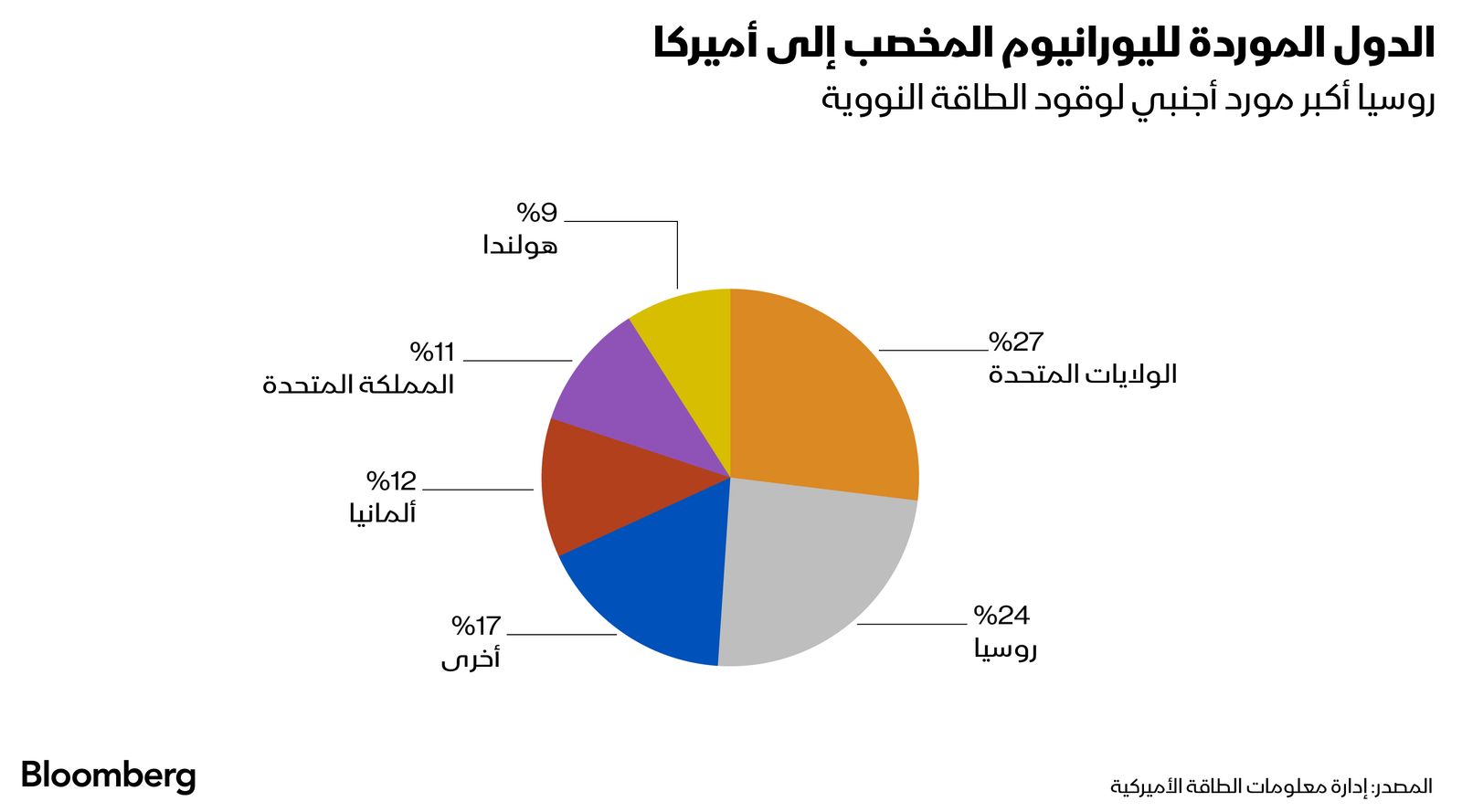 المصدر: بلومبرغ