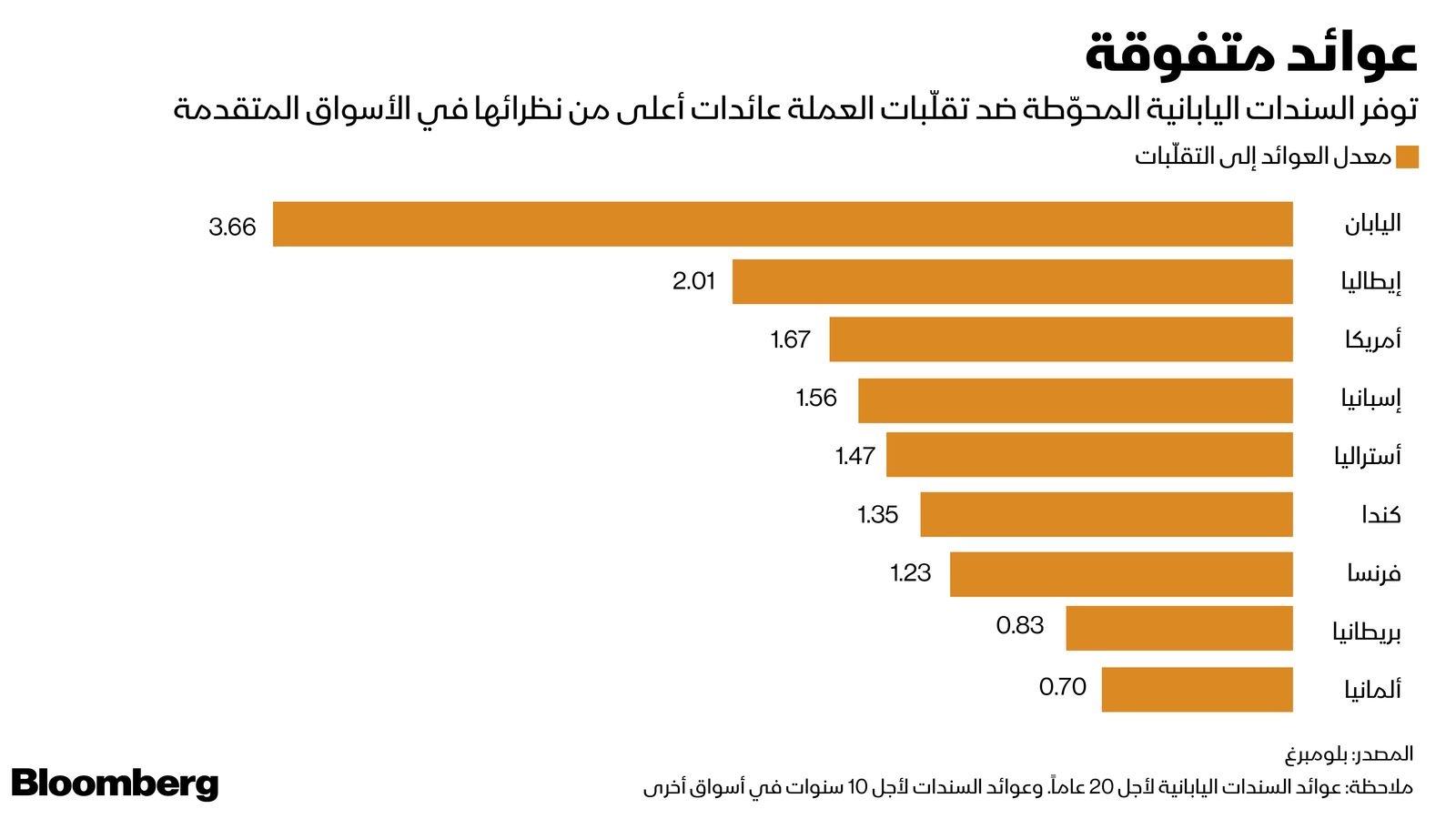 المصدر: بلومبرغ