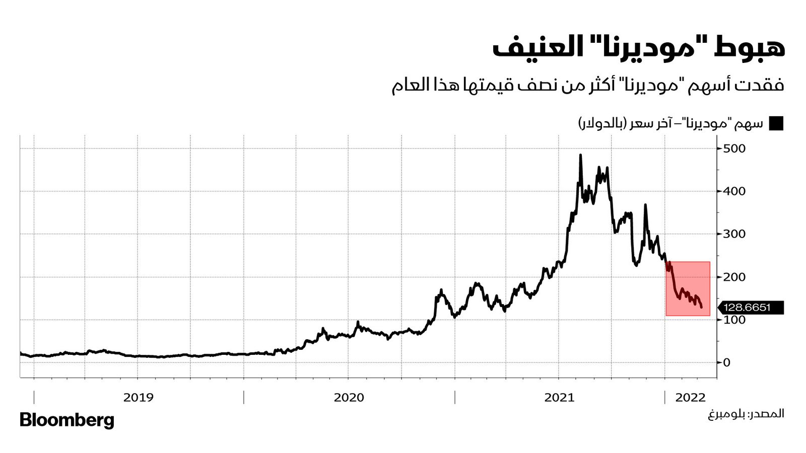 المصدر: بلومبرغ