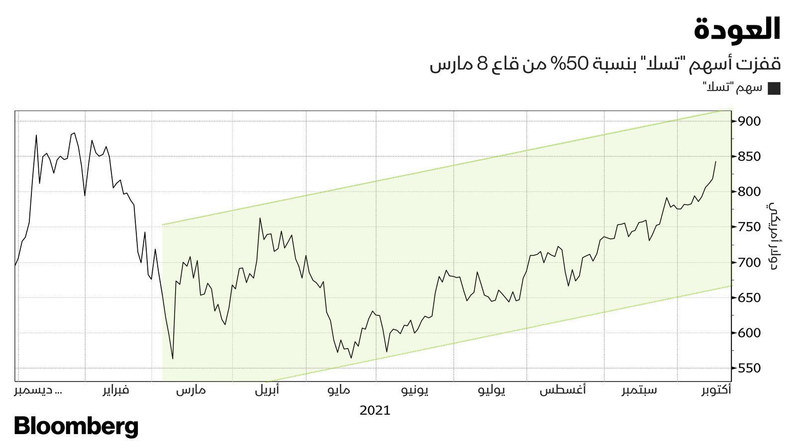 المصدر: بلومبرغ
