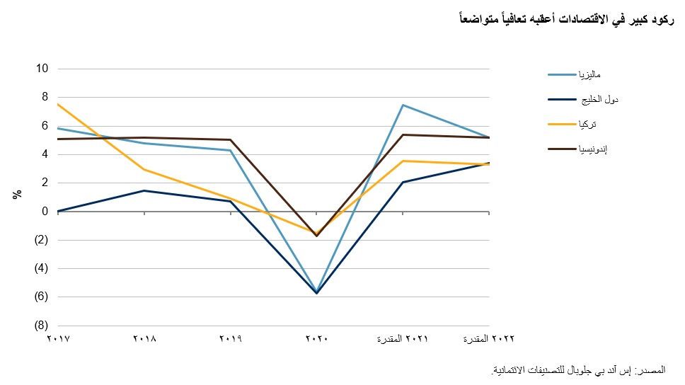 المصدر: إس أند بي غلوبال