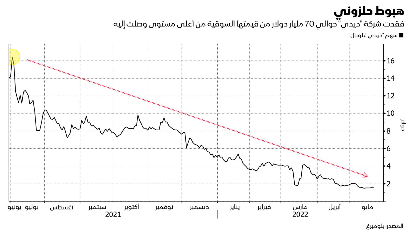 المصدر: بلومبرغ