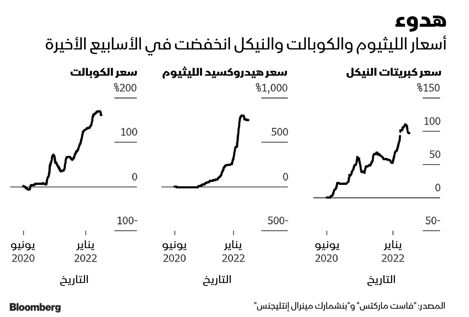 المصدر: بلومبرغ