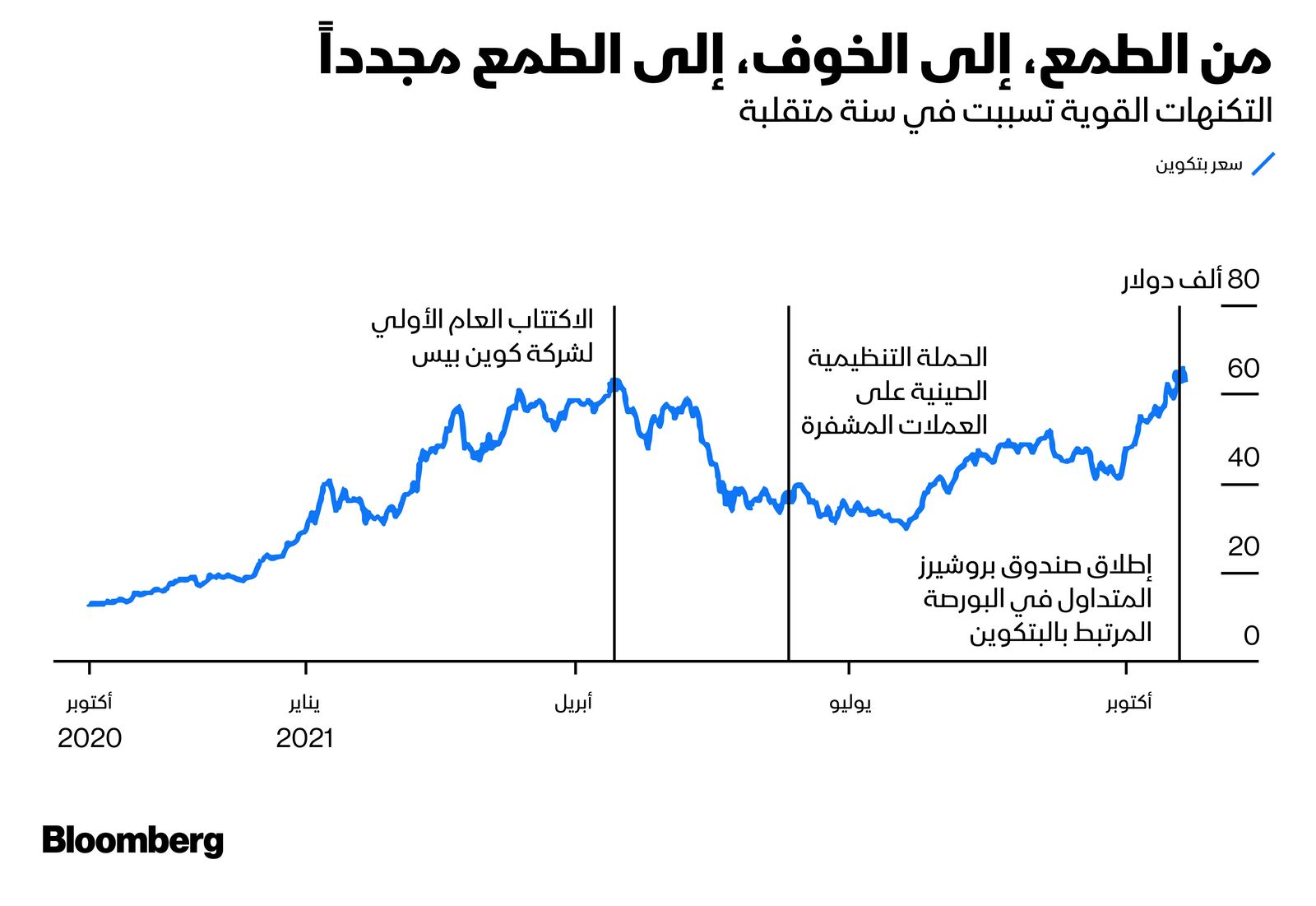 المصدر: بلومبرغ