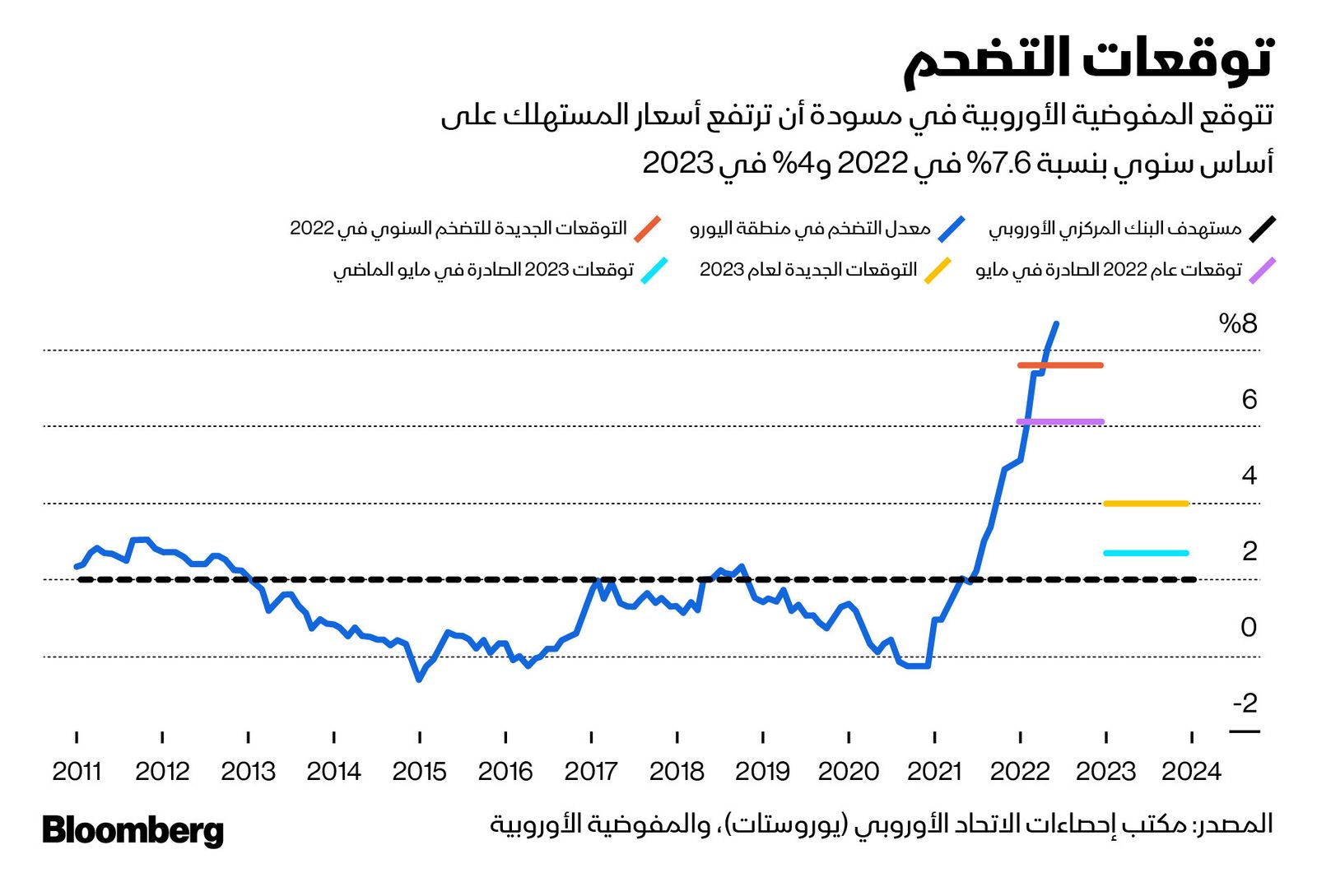 المصدر: بلومبرغ