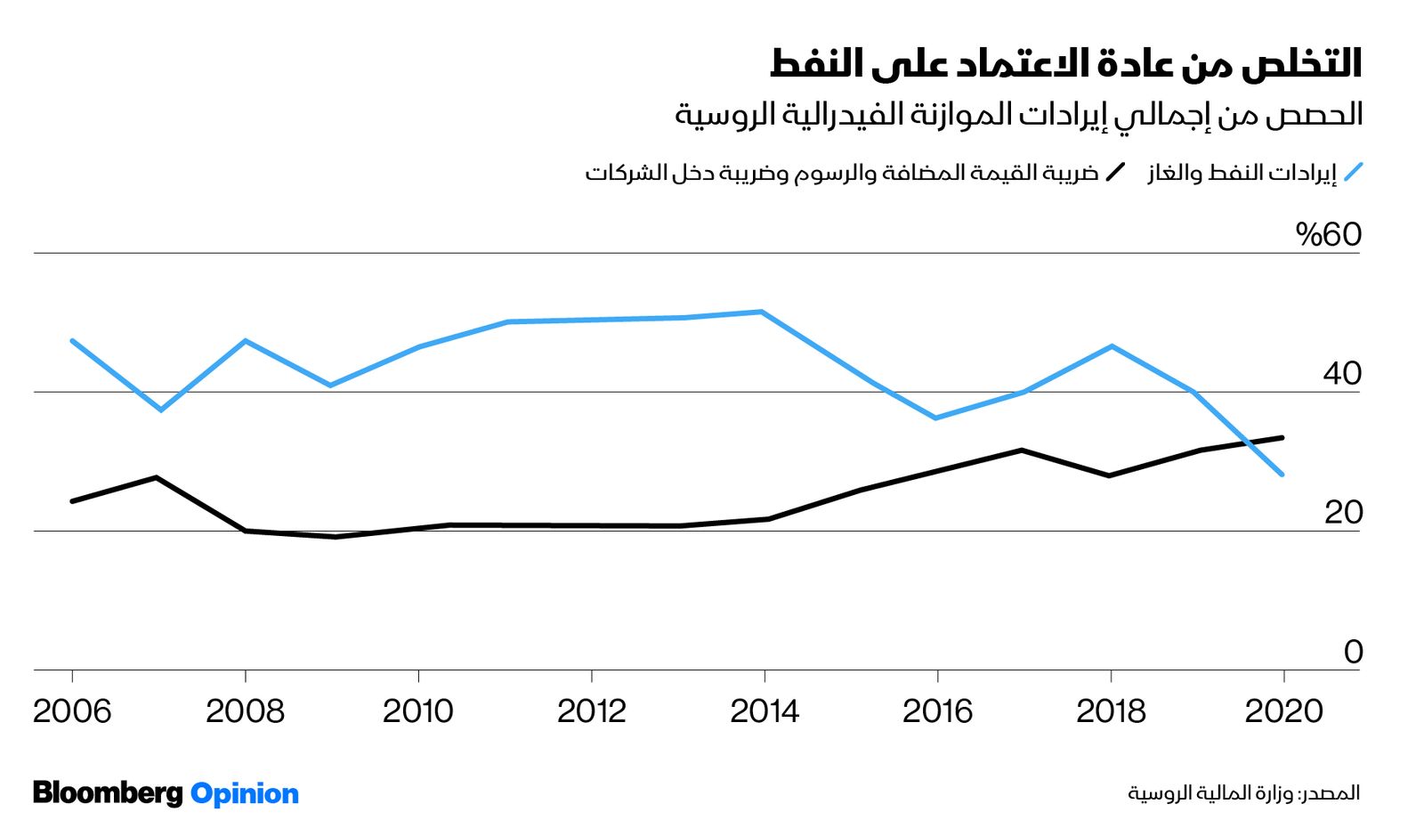 المصدر: بلومبرغ