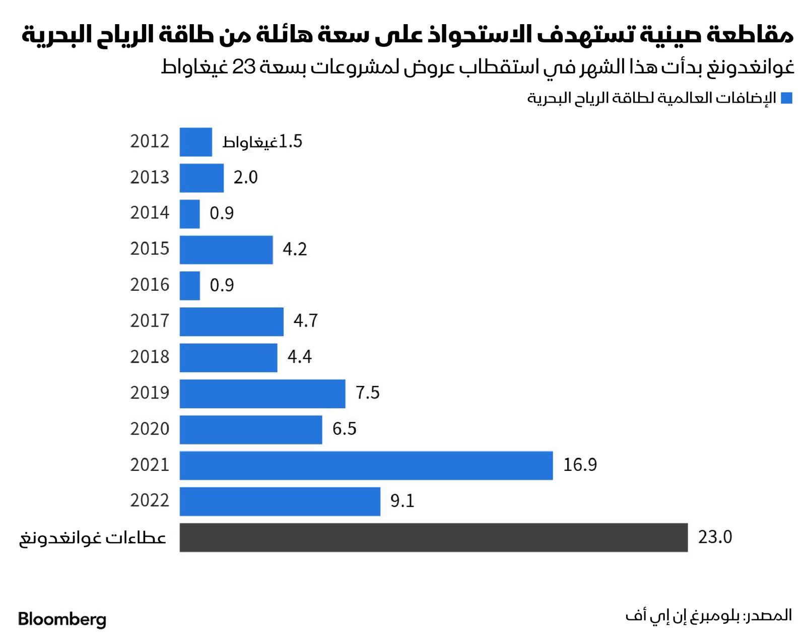 المصدر: بلومبرغ