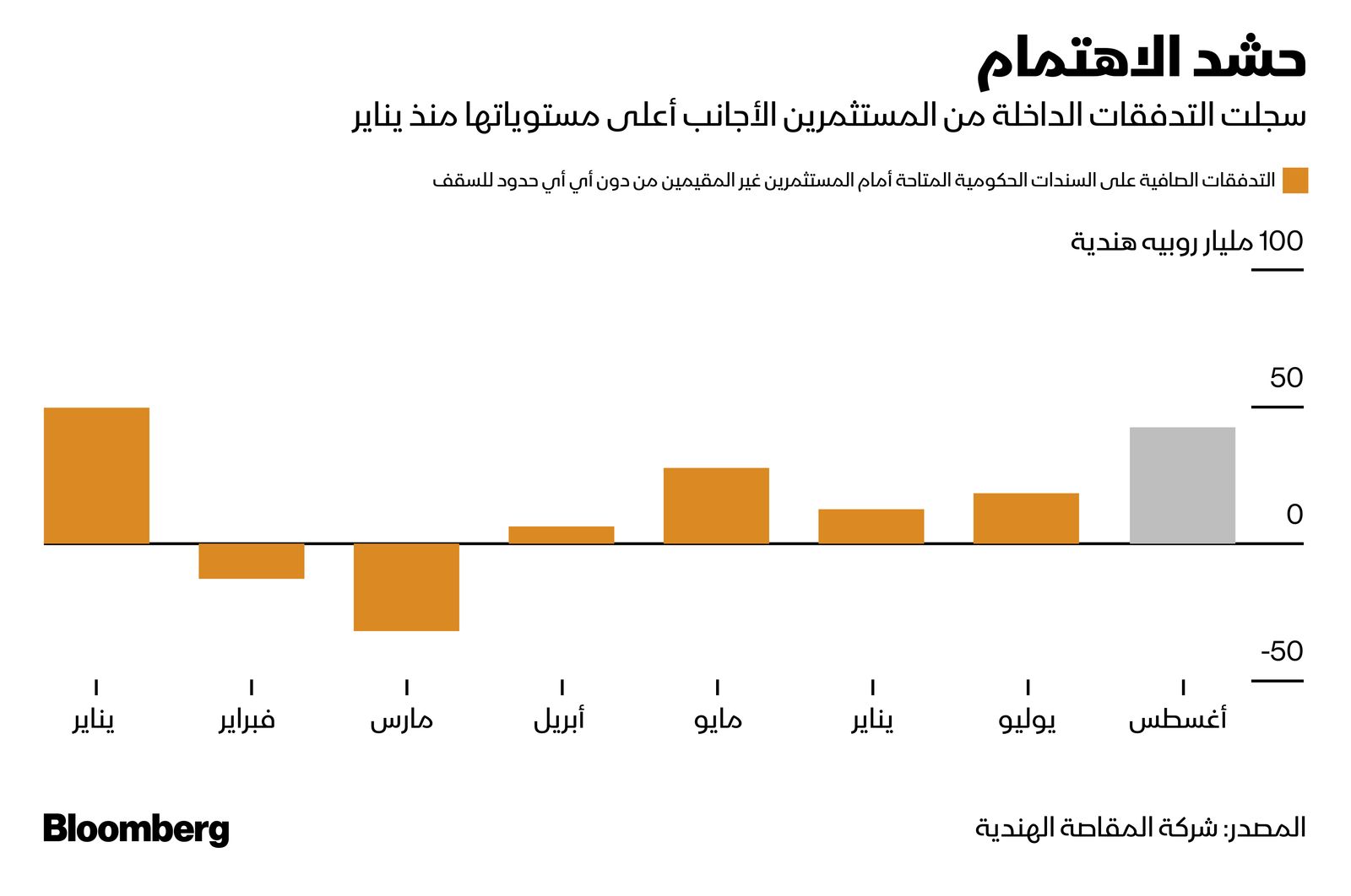 المصدر: بلومبرغ