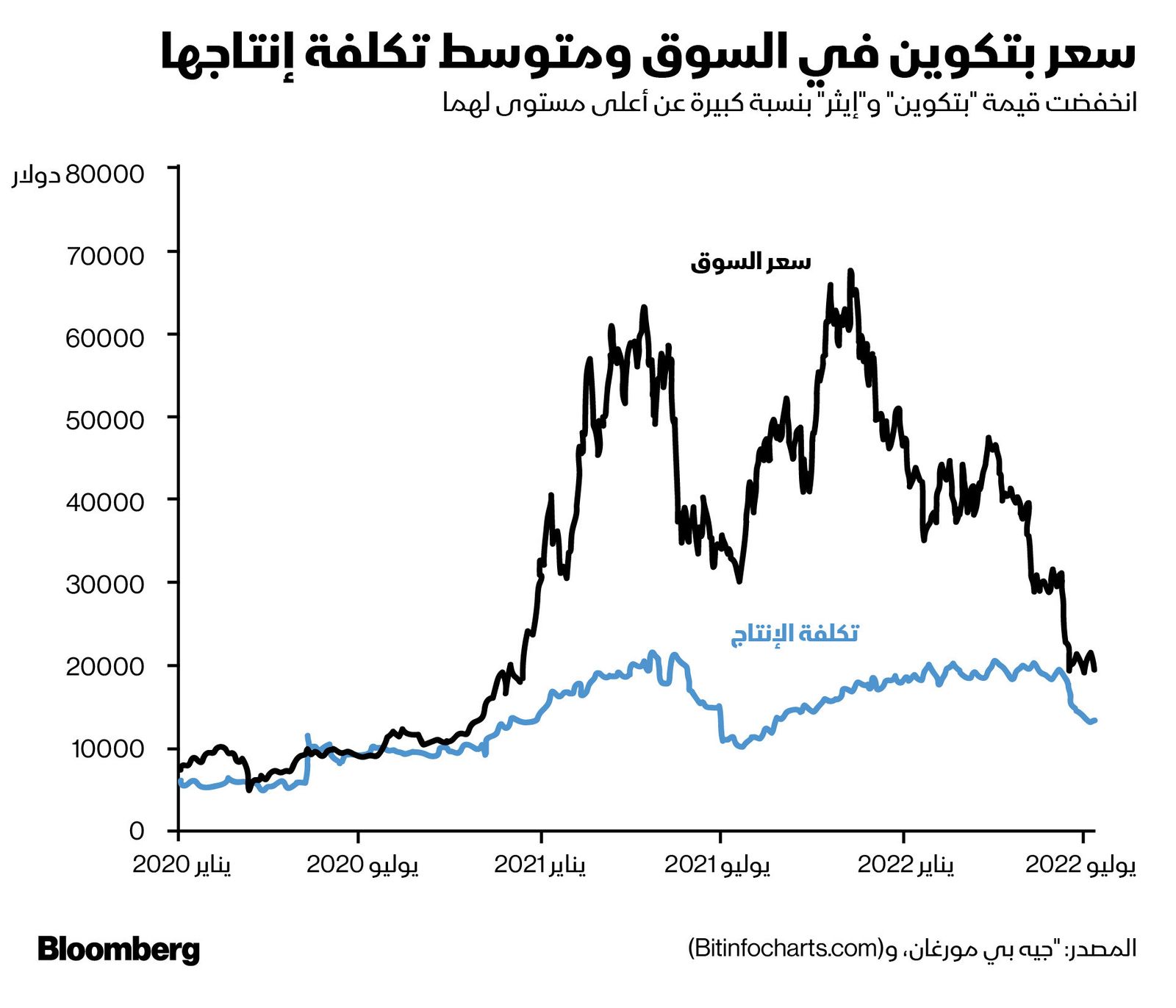 المصدر: بلومبرغ