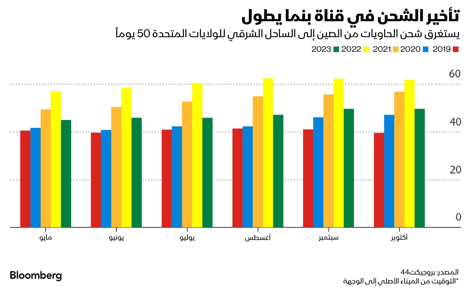 المصدر: بلومبرغ