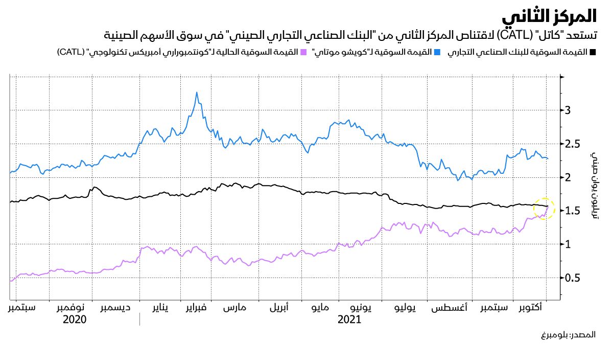 المصدر: بلومبرغ