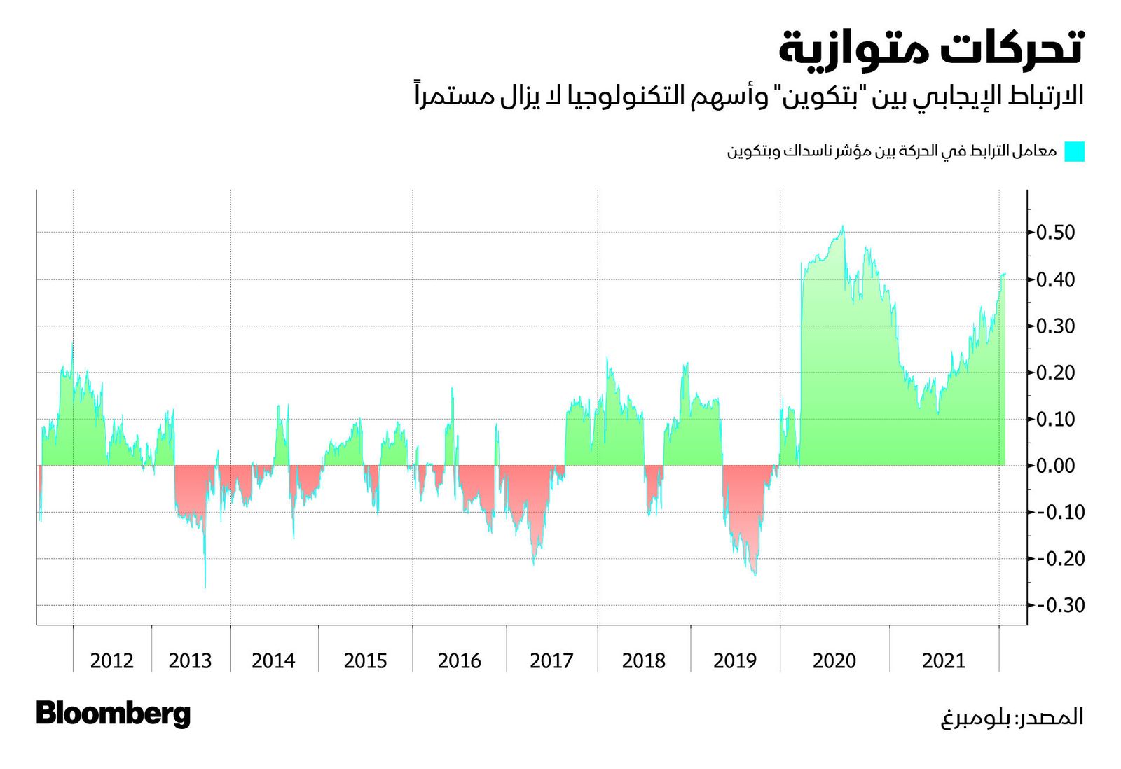 المصدر: بلومبرغ