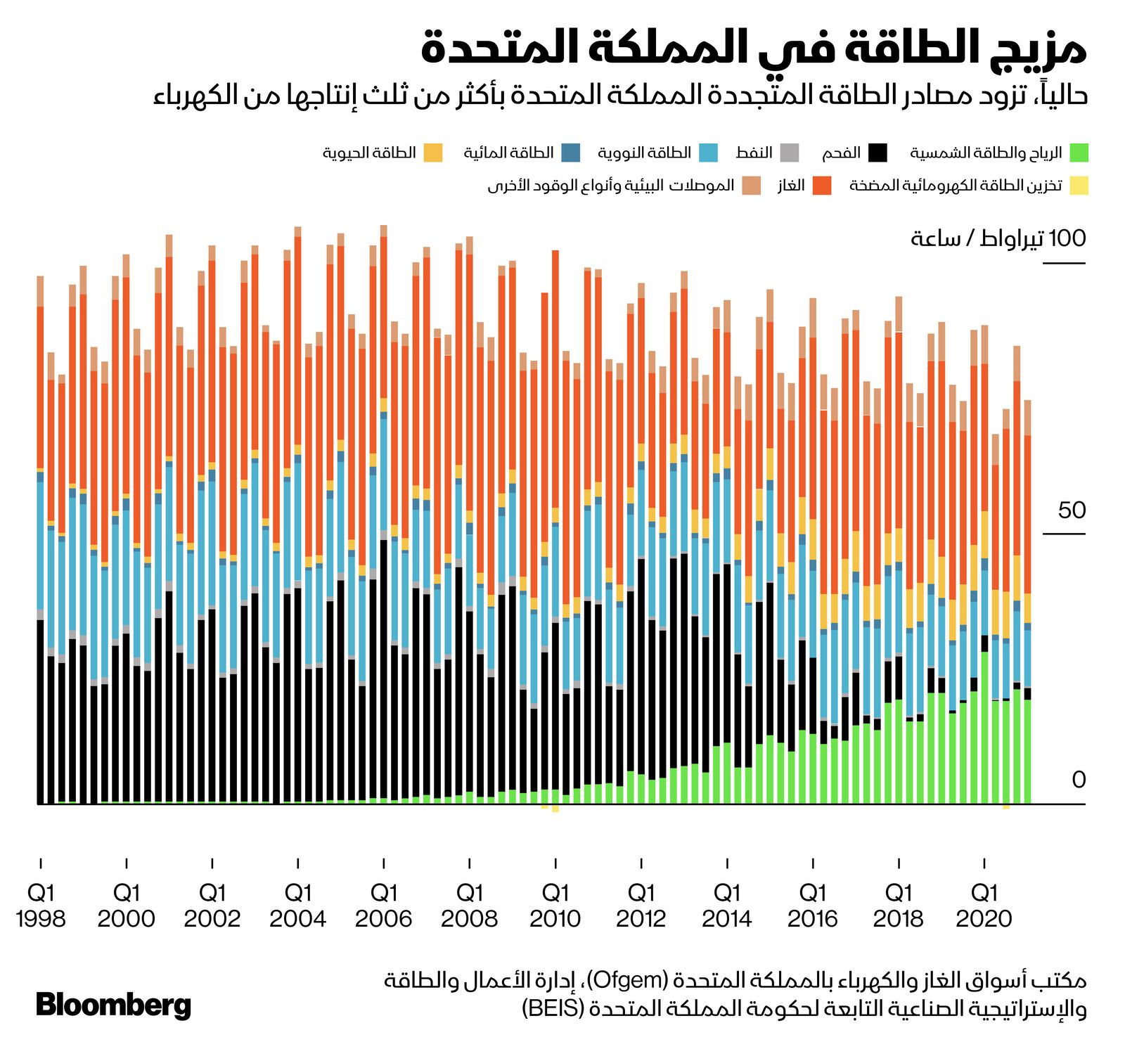 المصدر: بلومبرغ