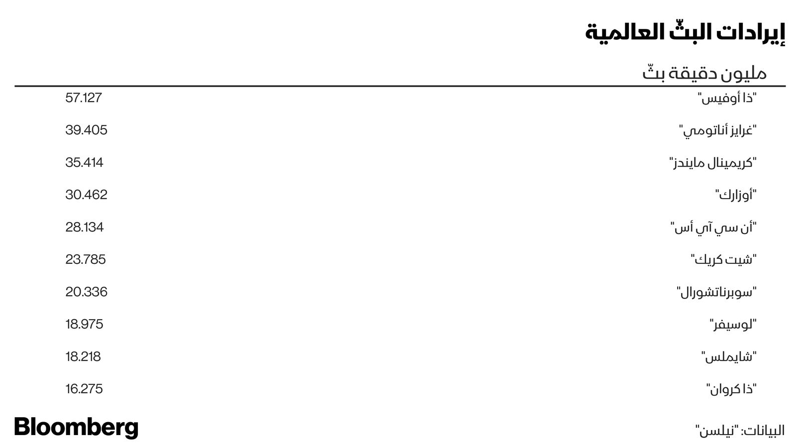 المصدر: بلومبرغ