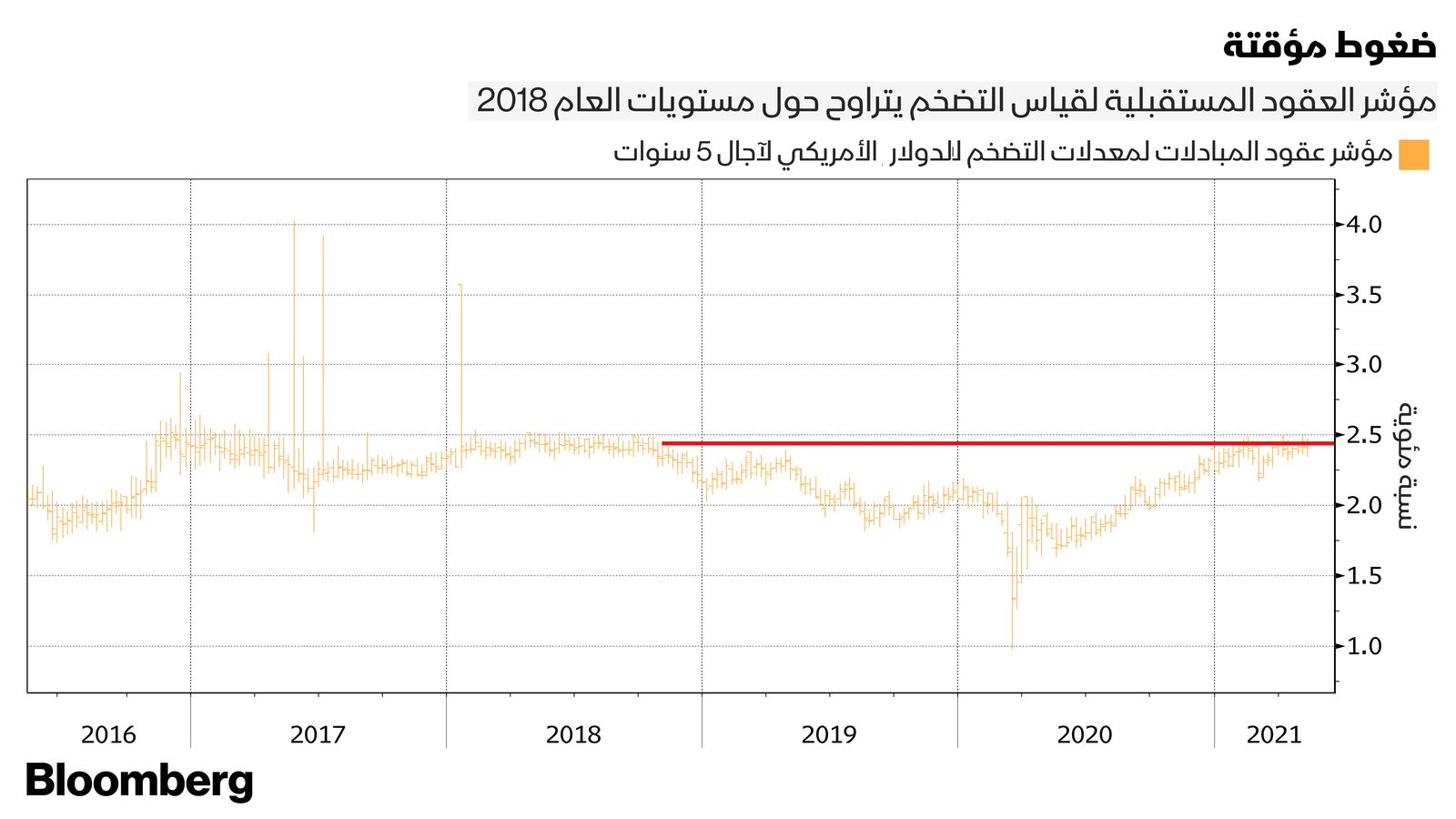 المصدر: بلومبرغ