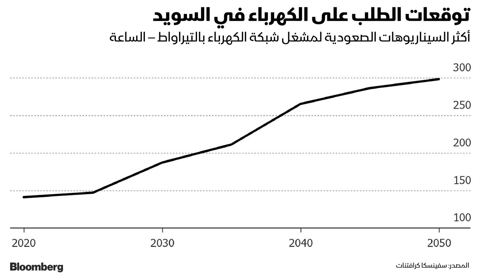 المصدر: بلومبرغ