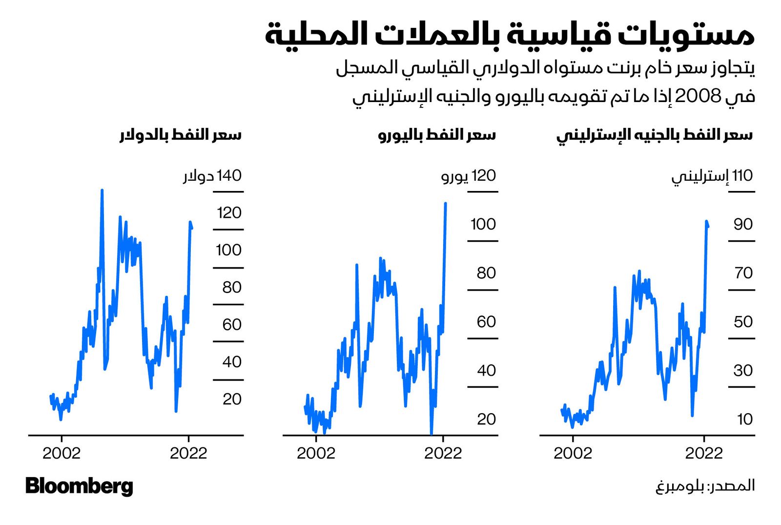 المصدر: بلومبرغ