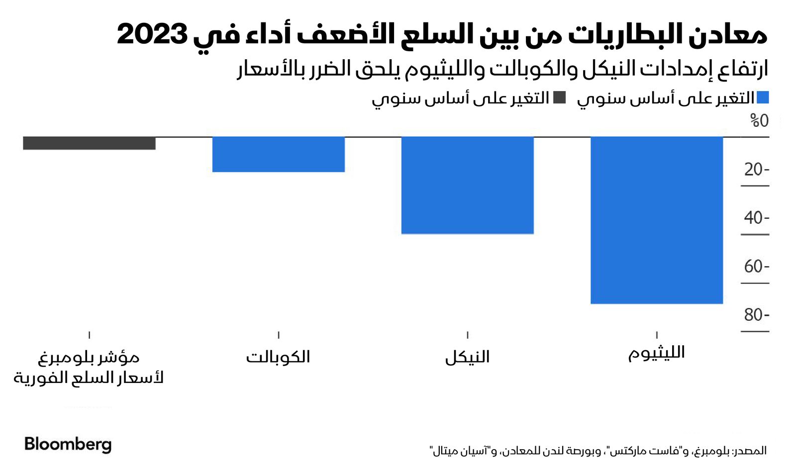 المصدر: بلومبرغ