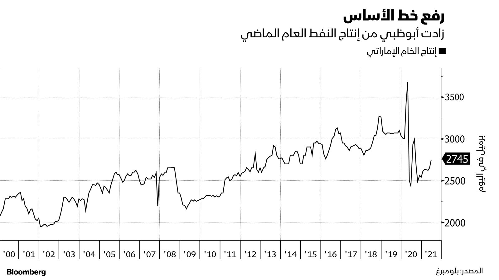 المصدر: بلومبرغ