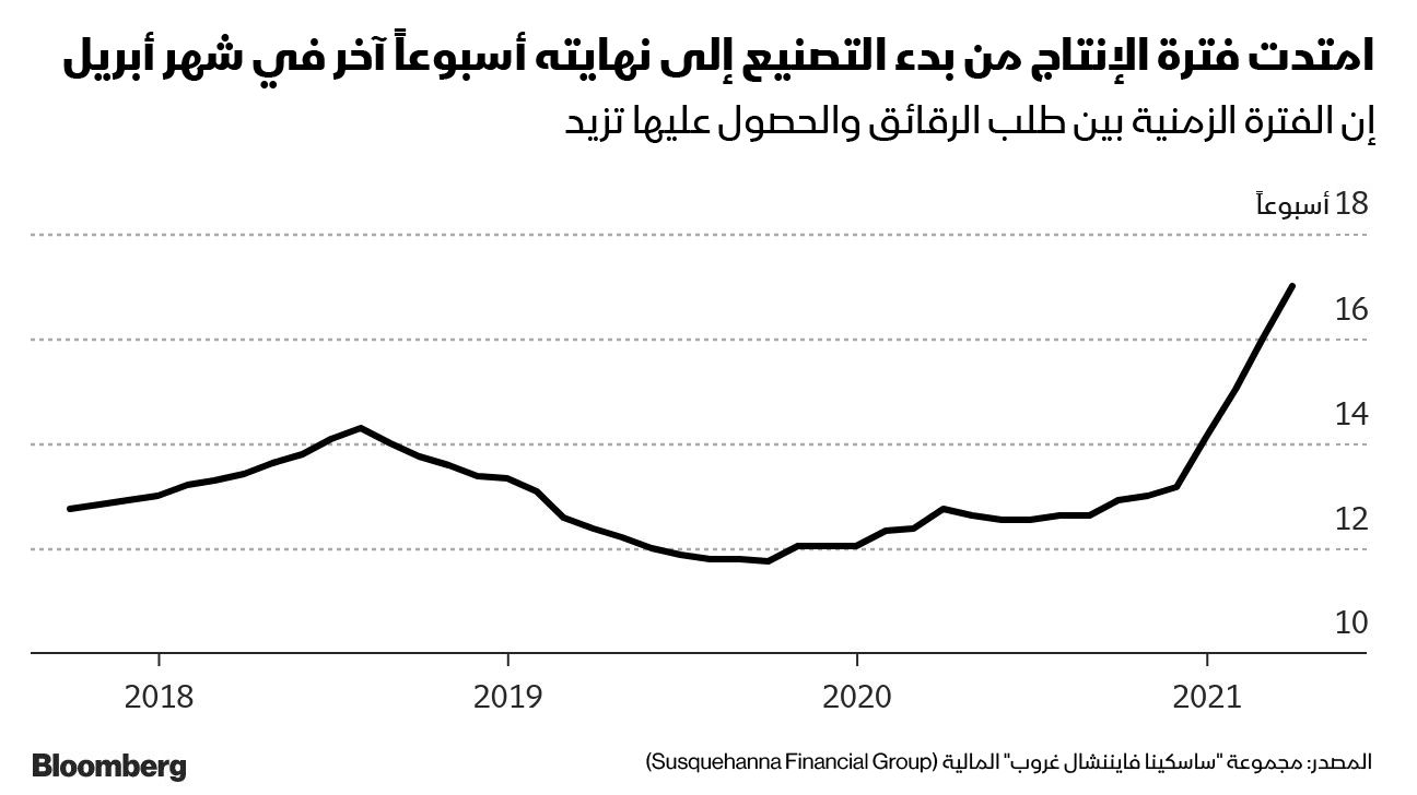 المصدر: بلومبرغ 