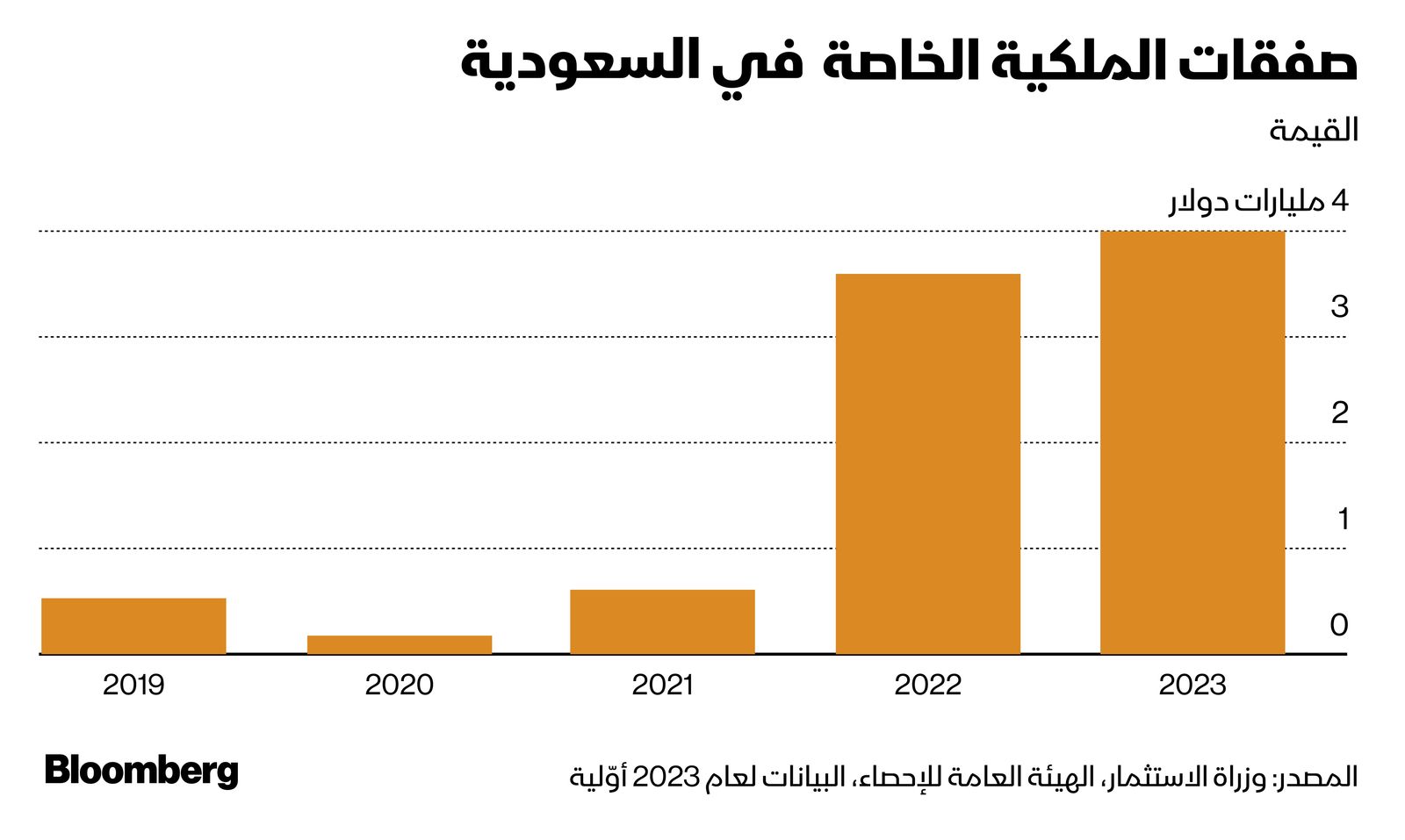 المصدر: بلومبرغ