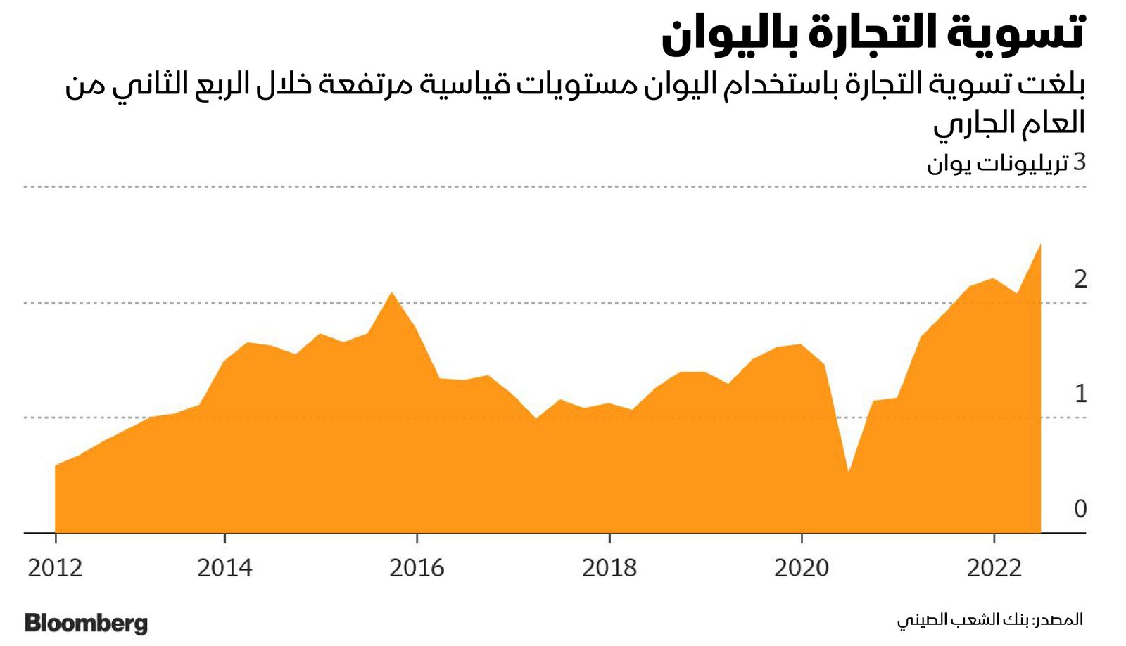 المصدر: بلومبرغ